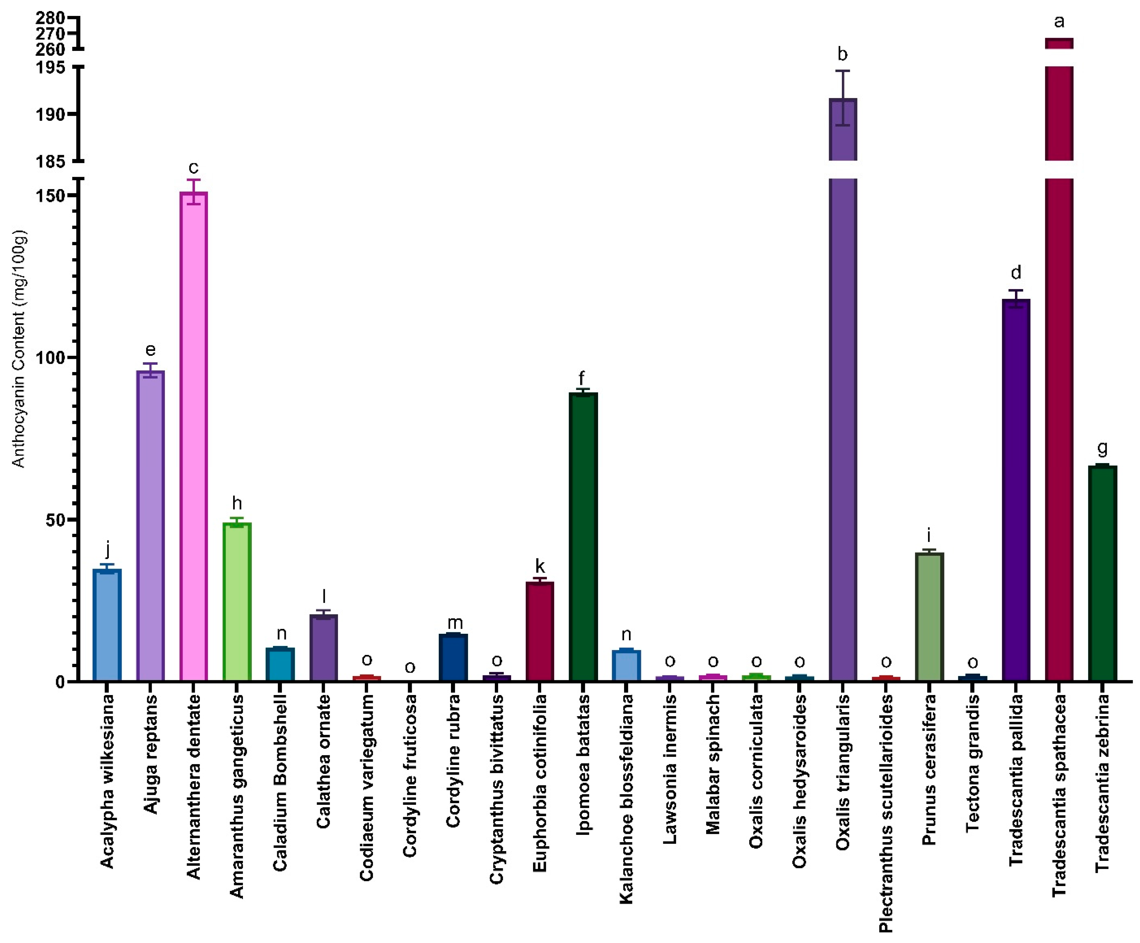 Figure 4: Quantitative distribution of total anthocyanin content (mg/100 g) in the leaves of 24 medicinal plant species from Bangladesh. Data are presented as mean ± standard deviation (n = 3). Bars with different letters indicate statistically significant differences at p ≤ 0.05 according to Duncan’s Multiple Range Test.