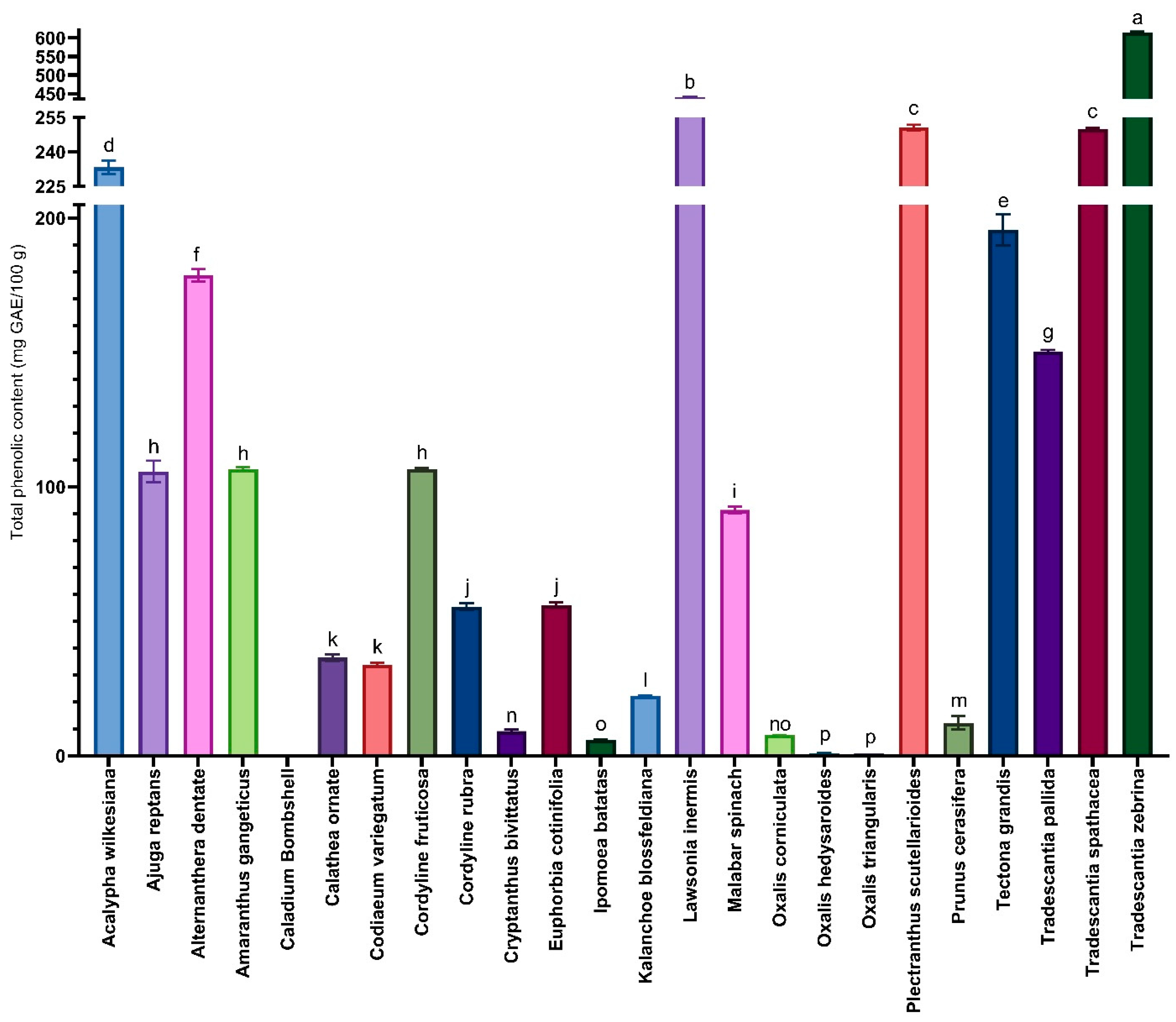 Figure 5: Quantitative distribution of total phenolic content (mg GAE/100 g) in the leaves of 24 medicinal plant species from Bangladesh. Data are presented as mean ± standard deviation (n = 3). Bars with different letters indicate statistically significant differences at p ≤ 0.05 according to Duncan’s Multiple Range Test.