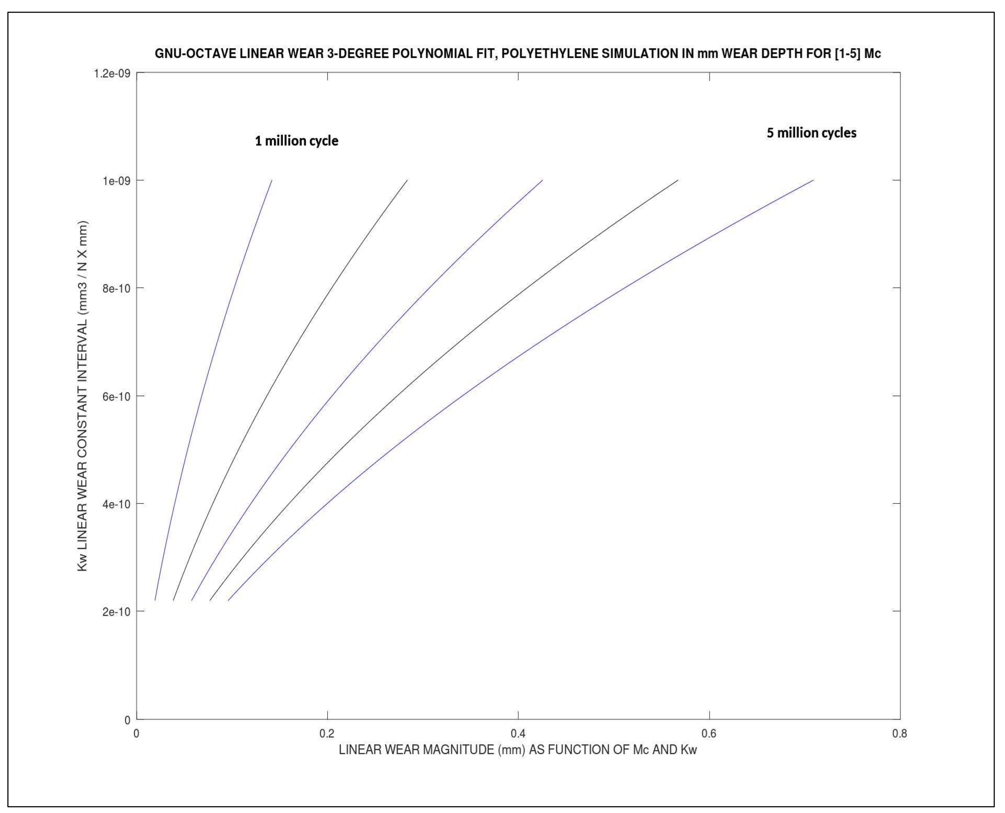 Figure 2: For parameters of Table 1 and Table 2, an example of a polynomial fit for wear prediction as a function of the variation range of [Kw × 10−3] (continuous) and Mc [1,5] (integer). It is clear that the magnitude variation is related to the increase of [Kw × 10−3], and the Mc number. Note: the figure value range for Kw is usually multiplied by 10−3. Previously, in 2D image processing, a 3-degree polynomial fit was developed for each million-cycle graph line type. This type of software is developed from the author’s series of previous publications on hip prosthesis wear and other computational contributions.