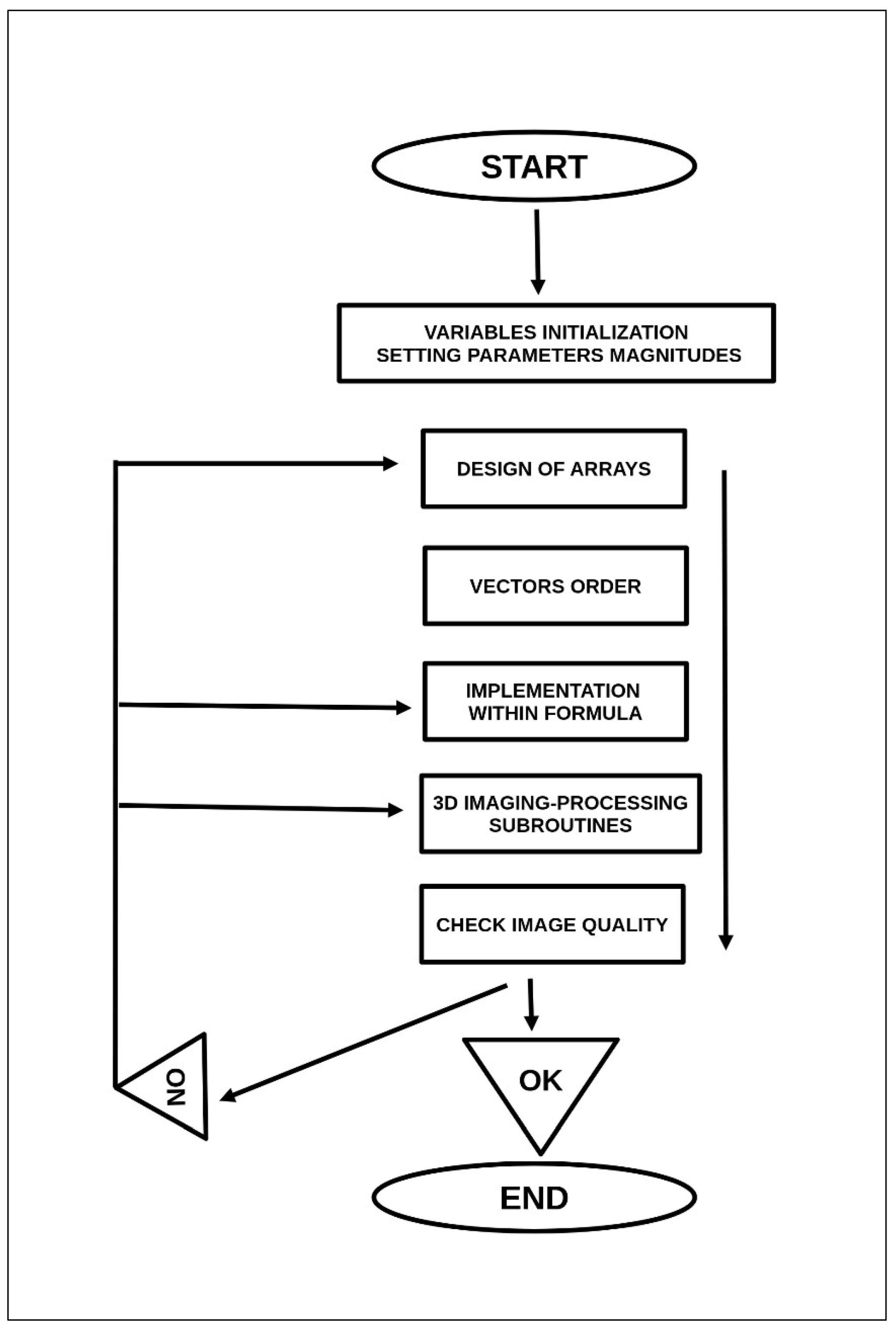 Figure 3: Basic programming flow chart. The most important of those programs are the arrays and their implementation within the algorithm. If the dataset vectors are not conveniently rearranged and set at the 3D imaging processing subroutines, the resulting image may not be acceptable. Note: in figures, the axis range is often multiplied by 10−3. This type of software is developed from the author’s series of previous publications in hip prostheses wear and other computational contributions [35-36, 40-62].