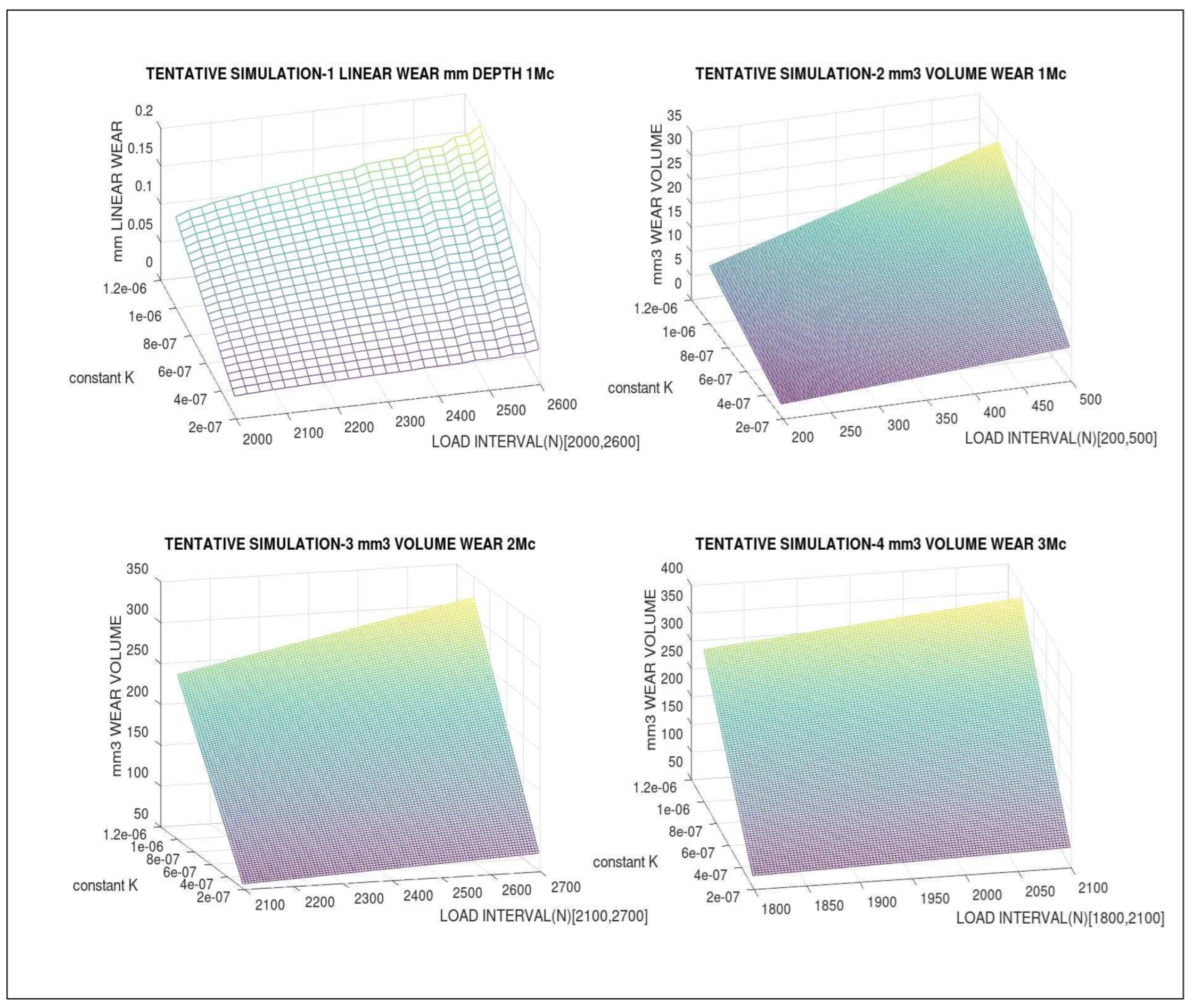 Figure 4: First trial, tentative quadruple-simulation with GNU-Octave and two different 3D imaging processing subroutines. The intention is to check the different image qualities and the correct running of the programs. The basic model is shown, simulated in wear mm depth (when the surface contact is implemented), image 1, and the basic model is simulated in wear mm3 volume, images 1–4. Since this is a tentative demonstration of the computational method, the magnitude-parameter model is not very exact. MATLAB programs are equivalent. [Casesnoves Bioengineering Laboratory Software 2025-k-1]. The loads are varied over intervals, and the K constant interval is approximately [10−6, 10−7]. Note: In the figures, although not explicitly indicated, the values along the Kw axis are often scaled by10−3.