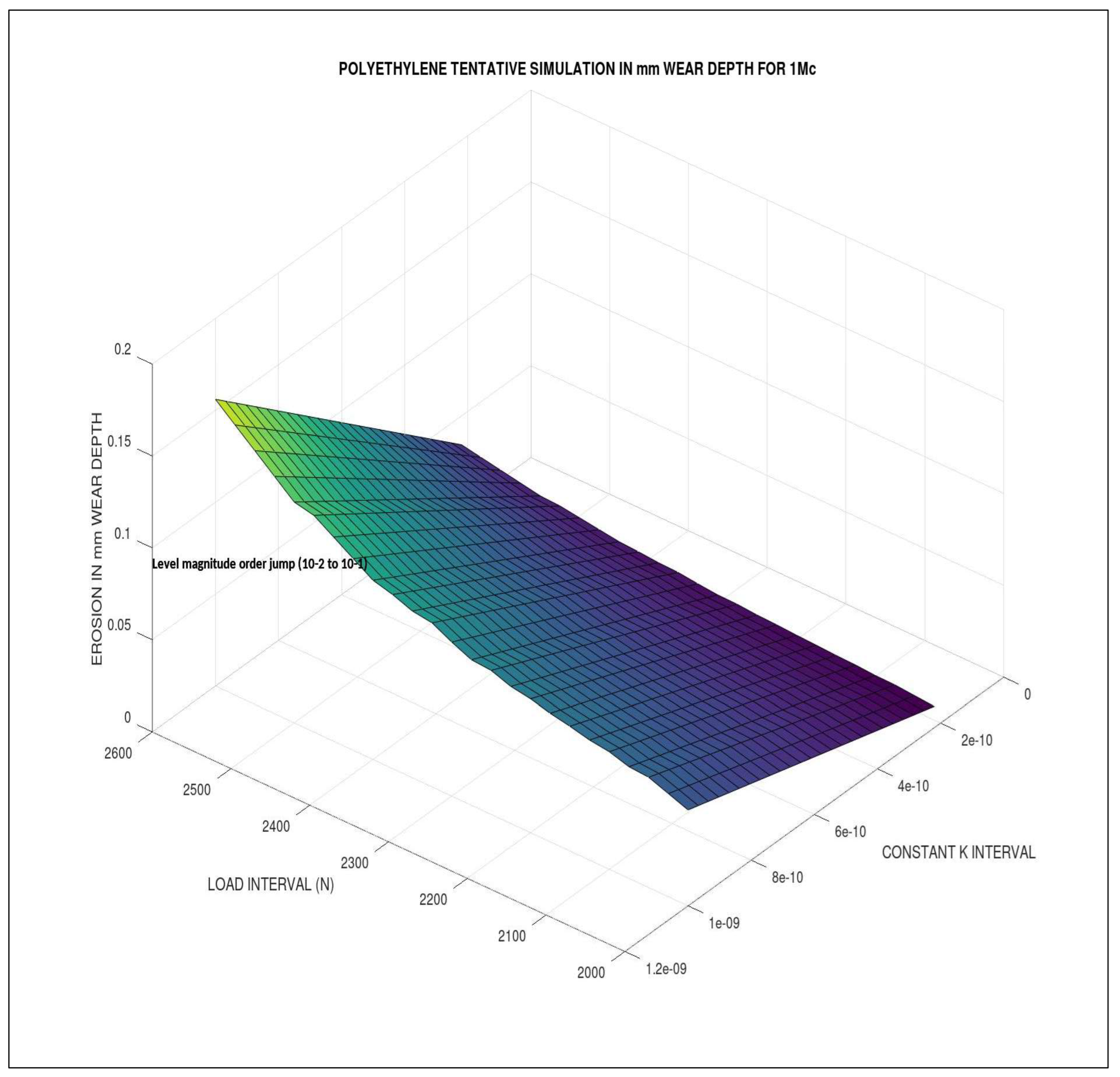 Figure 5: Continuing the software improvements, the second trial tentative simulation with GNU-Octave. The basic model is shown, simulated in wear mm Linear Depth (when the surface contact is implemented [1-8]). In this tentative trial, it was clear that the order of magnitude jumped around a 2300 N load from 10−2 to 10−1. It is set at 1 Mc. Since this is a tentative demonstration of the computational method, magnitude-parameter models are not too definite, but they approach the experimental laboratory literature [1-8]. MATLAB programs are equivalent, and, in general, MATLAB 2D–3D image quality is superior to GNU-Octave [Casesnoves Bioengineering Laboratory Software 2025-k-2]. Note: in figures, the axis range is often multiplied by 10−3.