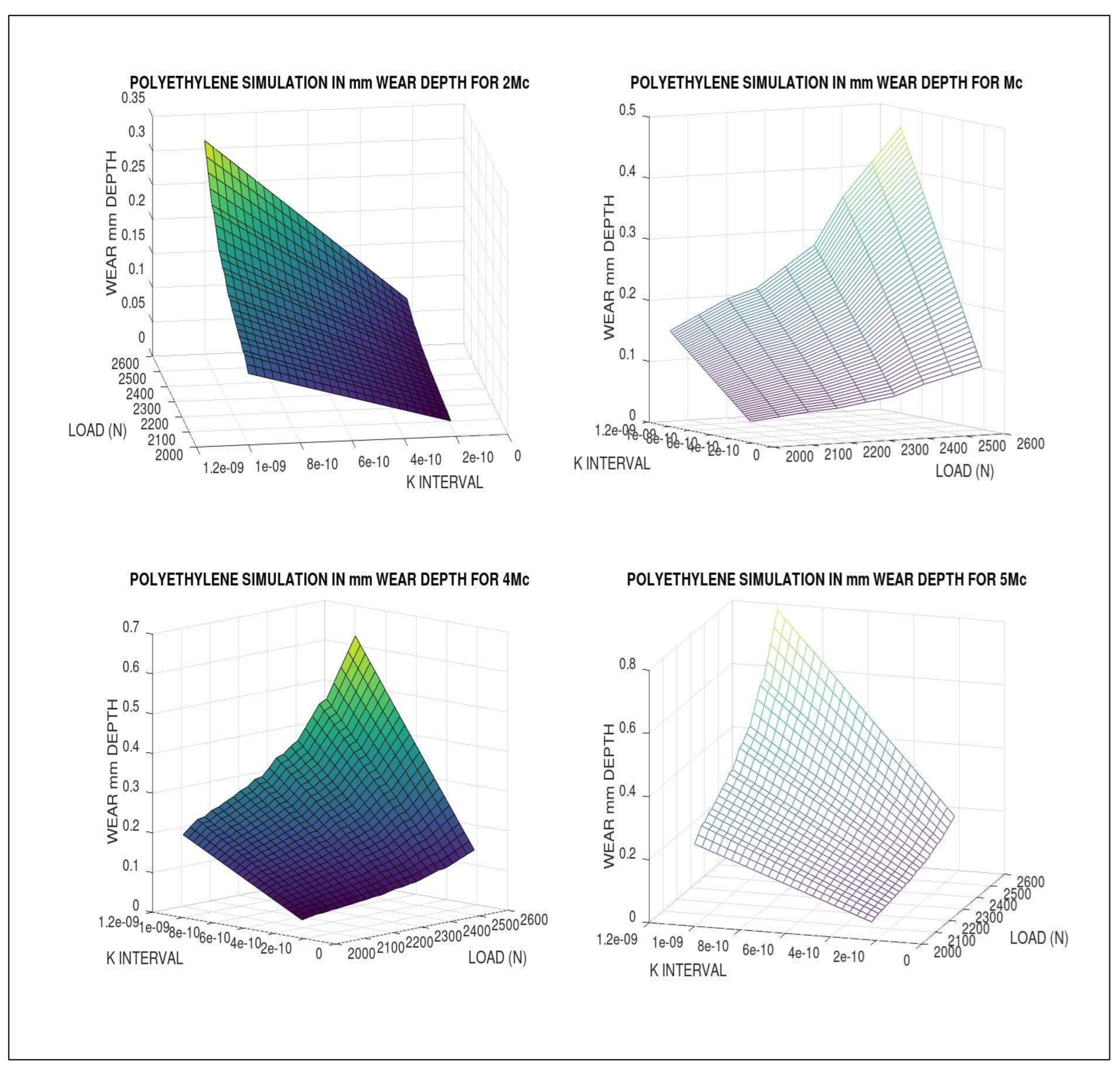 Figure 6: Multiple simulations, two different 3D imaging processing subroutines, with GNU-Octave for (2–5) Mc. The basic model is shown and simulated for mm depth wear (when surface contact is implemented [1-8]). It shows the different wear magnitudes as Mc increases. The computational method and magnitude parameters belong to Table 1. GNU-Octave image processing is acceptable. This figure software is also developed in MATLAB, Figure 2. [Casesnoves Bioengineering Laboratory Software 2025-k-3]. Note: in figures, the axis range is often multiplied by 10−3. This type of software is developed from the author’s series of previous publications on hip prosthesis wear and other computational contributions.