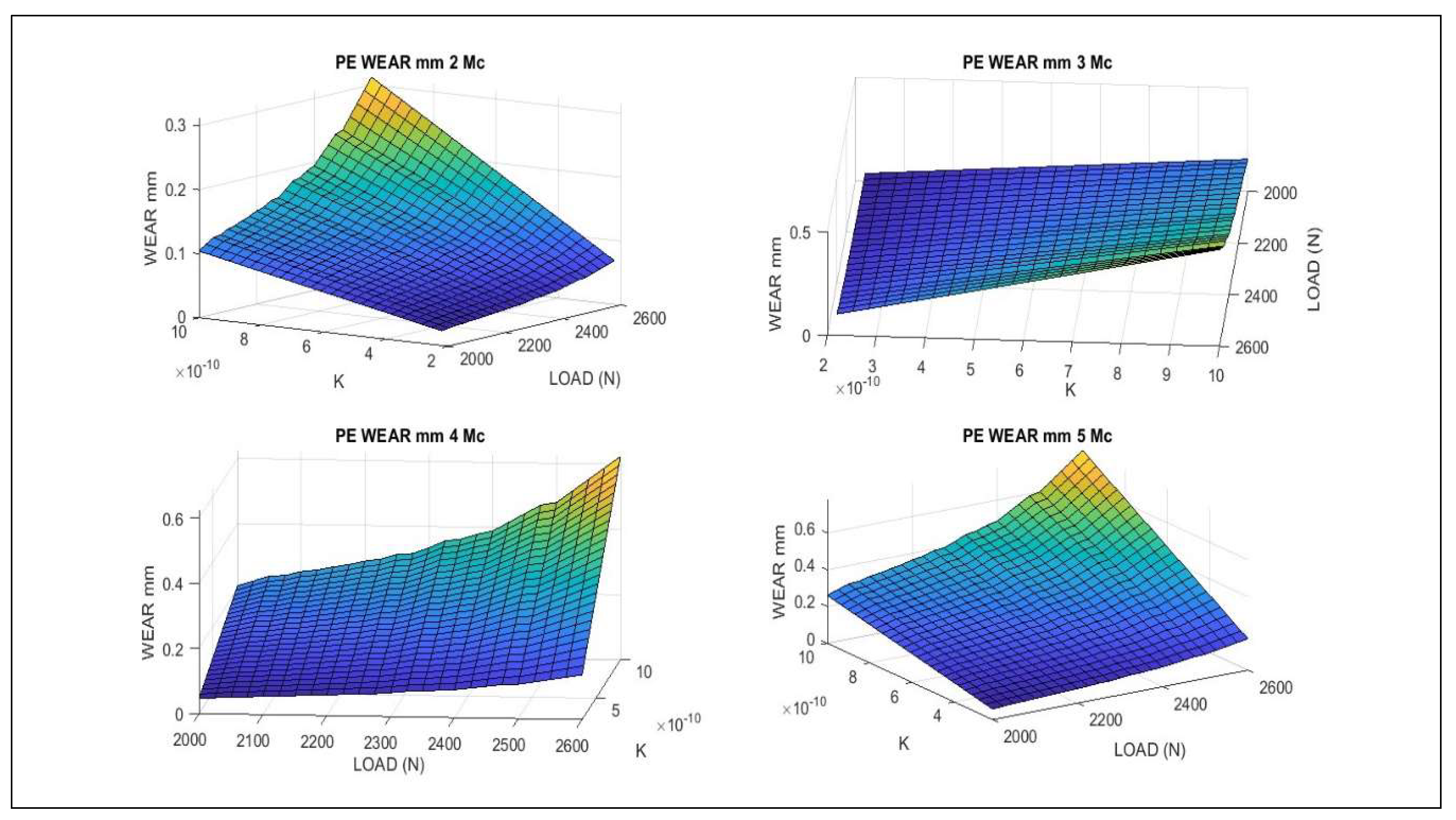 Figure 7: Multiple simulations with MATLAB, (2–5 Mc). The basic model is shown, simulated in wear mm Depth (when the surface area is implemented [1-8]). It shows the different wear magnitudes when Mc is increasing. The computational method and magnitude parameters are listed in Table 1 and Table 2. Note the K constant magnitude orders. MATLAB image processing is better than GNU Octave in this case. [Casesnoves Bioengineering Laboratory Software 2025-k-4].