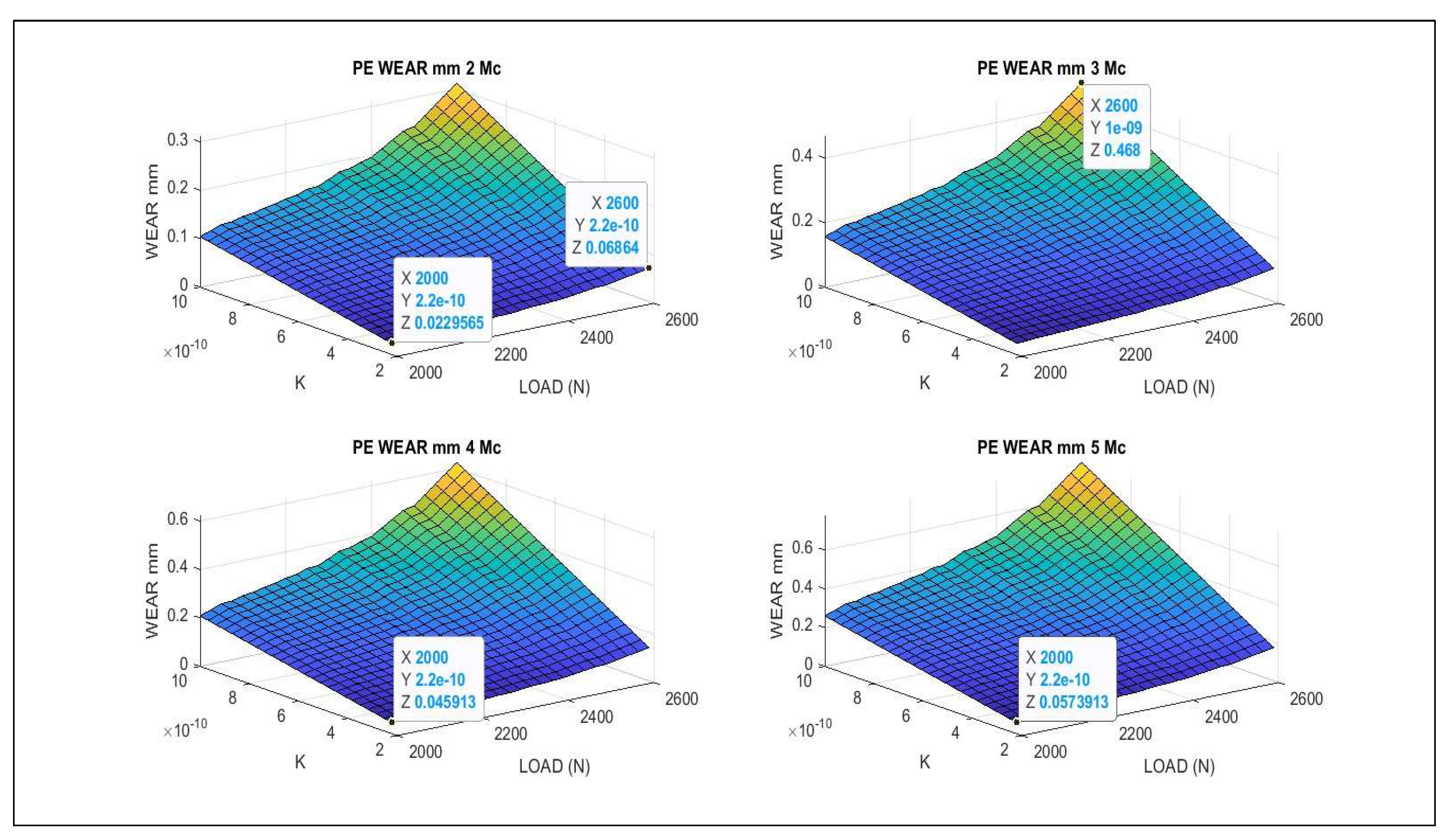 Figure 8: From Figure 2, a number of dataset values are implemented at the image. That is, a number of graphical data for multiple simulations with MATLAB, (2–5 Mc). The basic model is shown, simulated in wear mm, Depth (when the surface area is implemented). It shows the different wear magnitudes when Mc is increasing. The computational method, magnitude parameters belong to Table 1. MATLAB image processing is better than GNU Octave in this case. [Casesnoves Bioengineering Laboratory Software 2025-k-5].