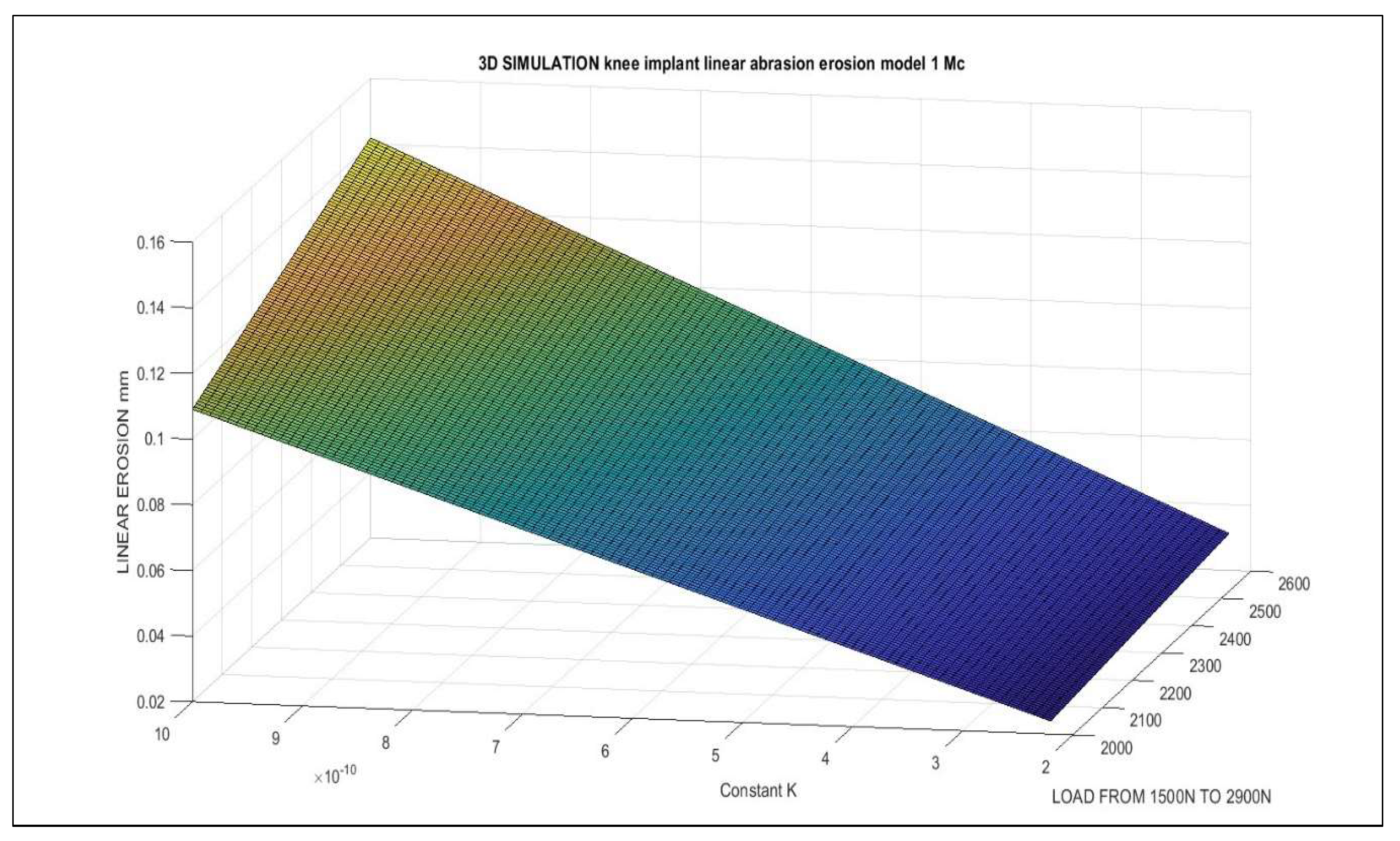 Figure 9: MATLAB graphical simulation with a different, simpler program for 1 Mc. The basic model is shown, simulated in wear mm Depth. It shows the different wear magnitudes when the loads are increasing. The computational method and magnitude parameters are listed in Table 1 and Table 2. MATLAB image-processing is better than GNU-Octave in this case. [Casesnoves Bioengineering Laboratory Software 2025-k-6].