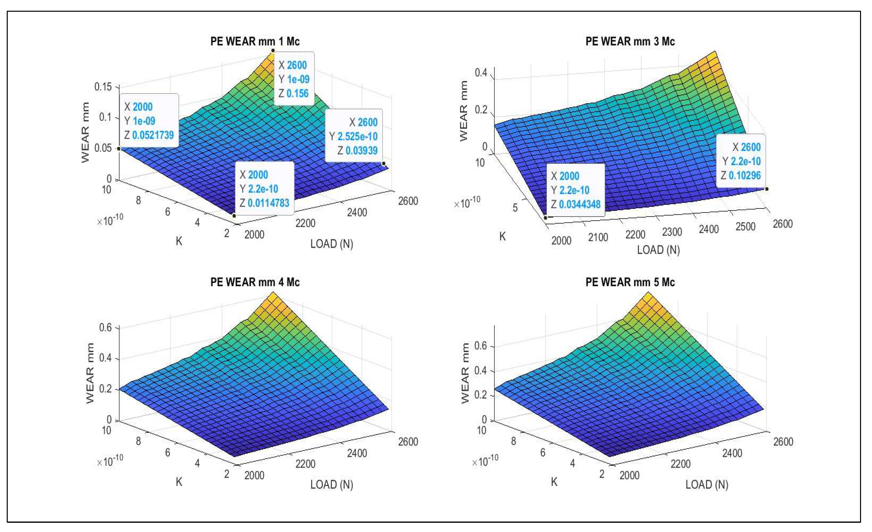Figure 10: To catch up on the differences among 1 Mc and 3,4,5 Mc, a number of graphical data are shown for multiple simulations with MATLAB (dataset of 1 Mc included). Image-processing displays the different wear magnitudes when Mc is increasing. The computational method, magnitude parameters belong to Table 1. MATLAB image-processing is better than GNU-Octave in this case. [Casesnoves Bioengineering Laboratory Software 2025-k-7].