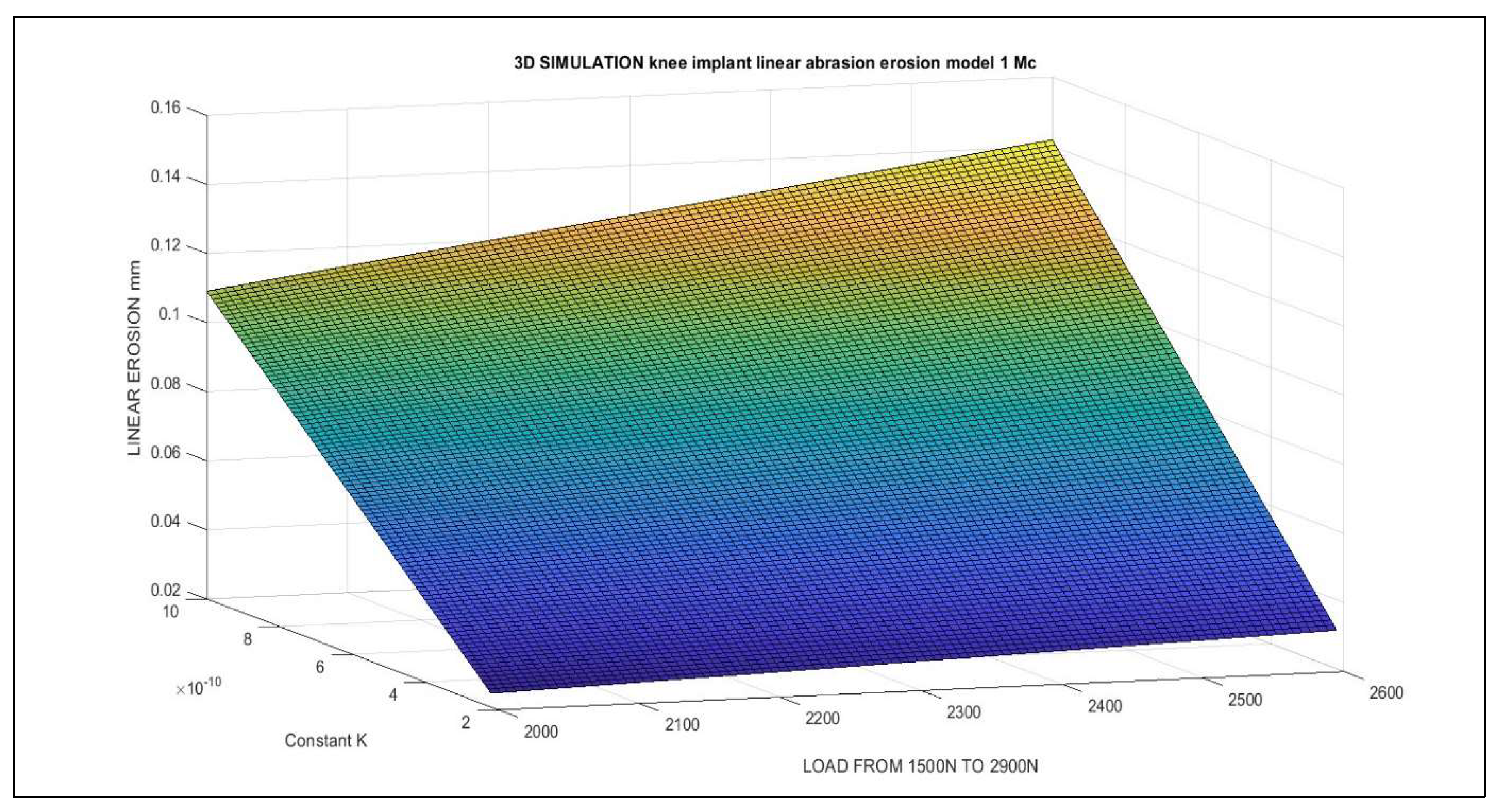Figure 11: A different perspective for software imaging-processing. Matlab graphical simulation with a different, simpler program for 1 Mc. The basic model is shown, simulated in wear mm Depth. It shows the different wear magnitudes when the loads are increasing. The computational method and magnitude parameters are listed in Table 1 and Table 2. Matlab image-processing is better than GNU-Octave in this case. [Casesnoves Bioengineering Laboratory Software 2025-k-8].