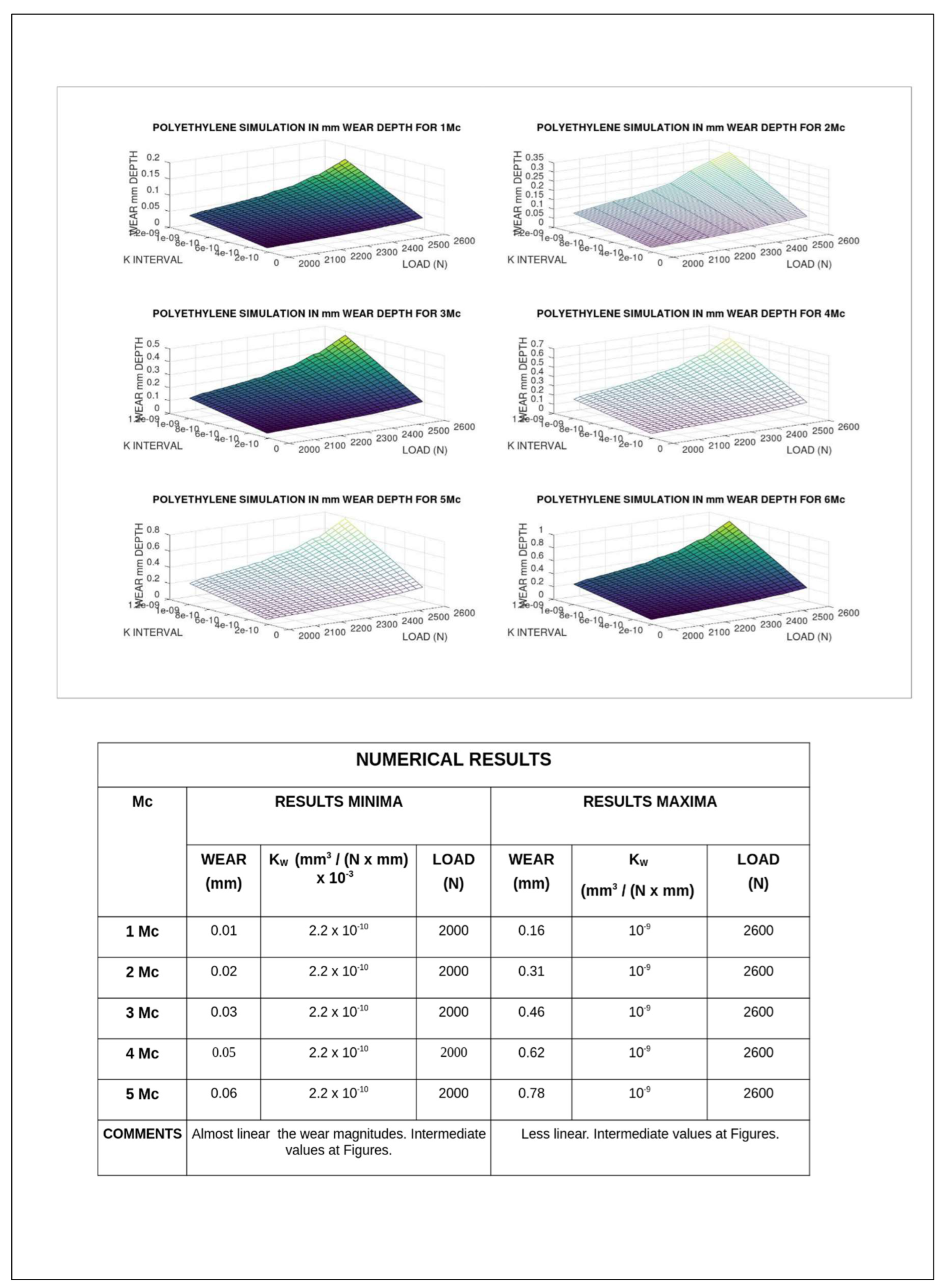 Figure 12: Results 3D imaging processing composition for 1–6 Mc. GNU-Octave graphical simulation 1–6 Mc. Note the growing differences among maxima and minima from 1 Mc to 6 Mc. The basic model is shown, simulated in wear mm Depth. It shows the different wear magnitudes when the loads are increasing. The computational method and magnitude parameters are listed in Table 1 and Table 2. MATLAB image-processing is better than GNU-Octave in this case. [Casesnoves Bioengineering Laboratory Software 2025-k-9].