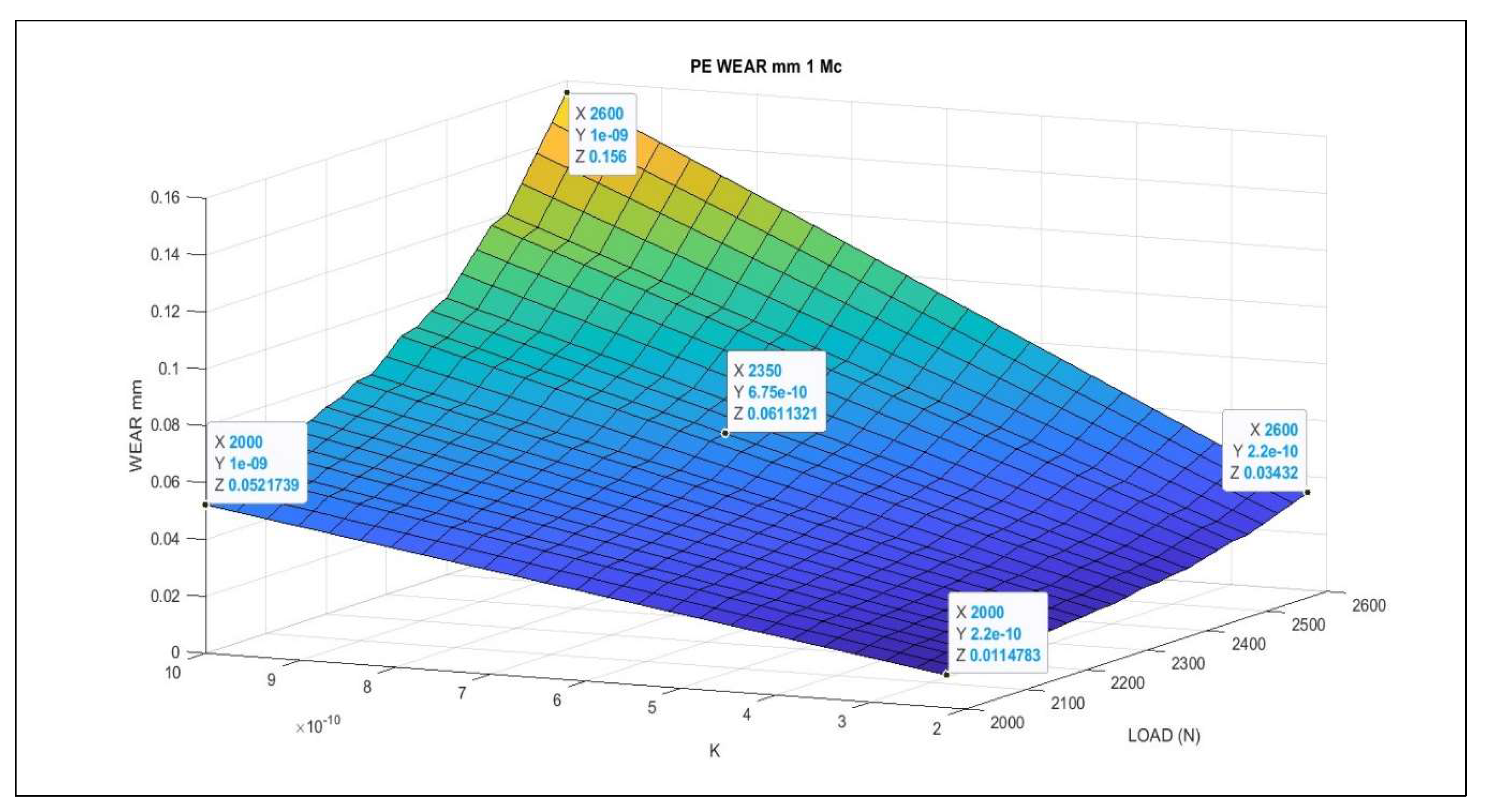 Figure 13: Setting the display of the dataset for Figure 9 and Figure 11. MATLAB graphical simulation with a different, simpler program for 1 Mc. Note the differences among maxima and minima, and one random interior value. The basic model is shown, simulated in wear mm Depth. It shows the different wear magnitudes when the loads are increasing. The computational method and magnitude parameters are listed in Table 1 and Table 2. MATLAB image-processing is better than GNU-Octave in this case. [Casesnoves Bioengineering Laboratory Software 2025-k-10].