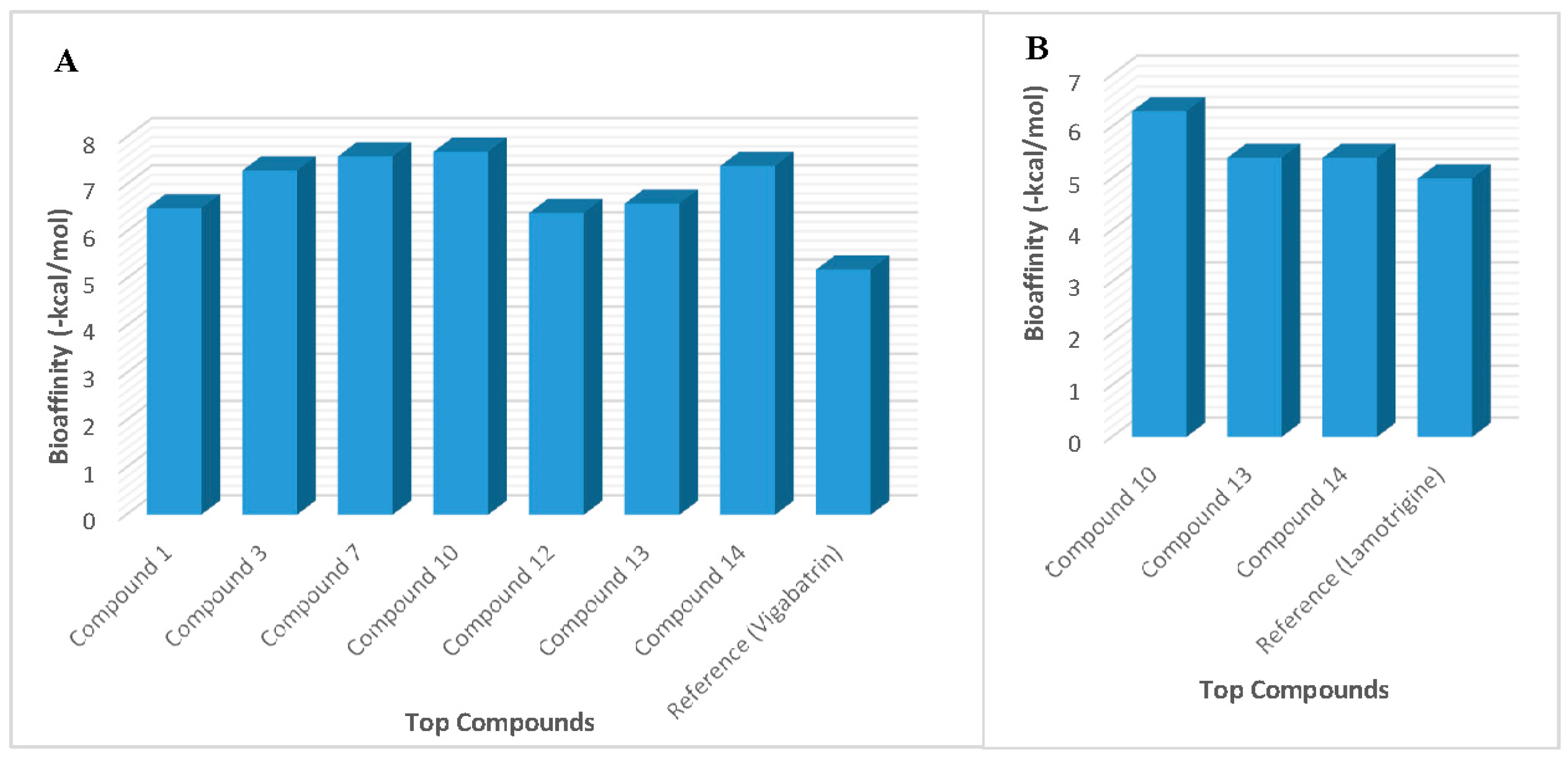 Figure 1: Binding affinity values of the top-ranked compounds toward (A) GABA-AT and (B) NavMs.
