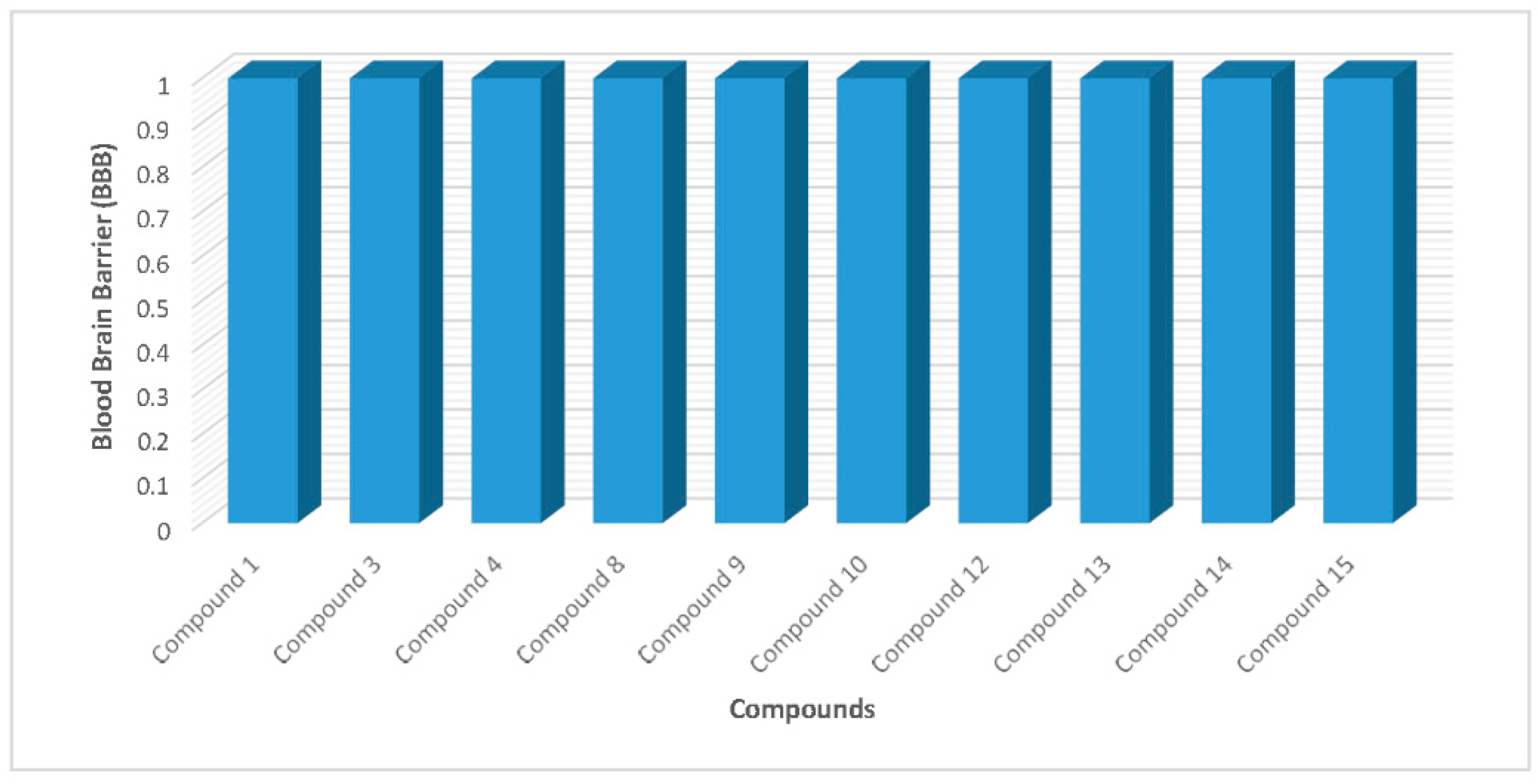 Figure 6: Graphical representation of compounds exhibiting blood-brain barrier permeability.