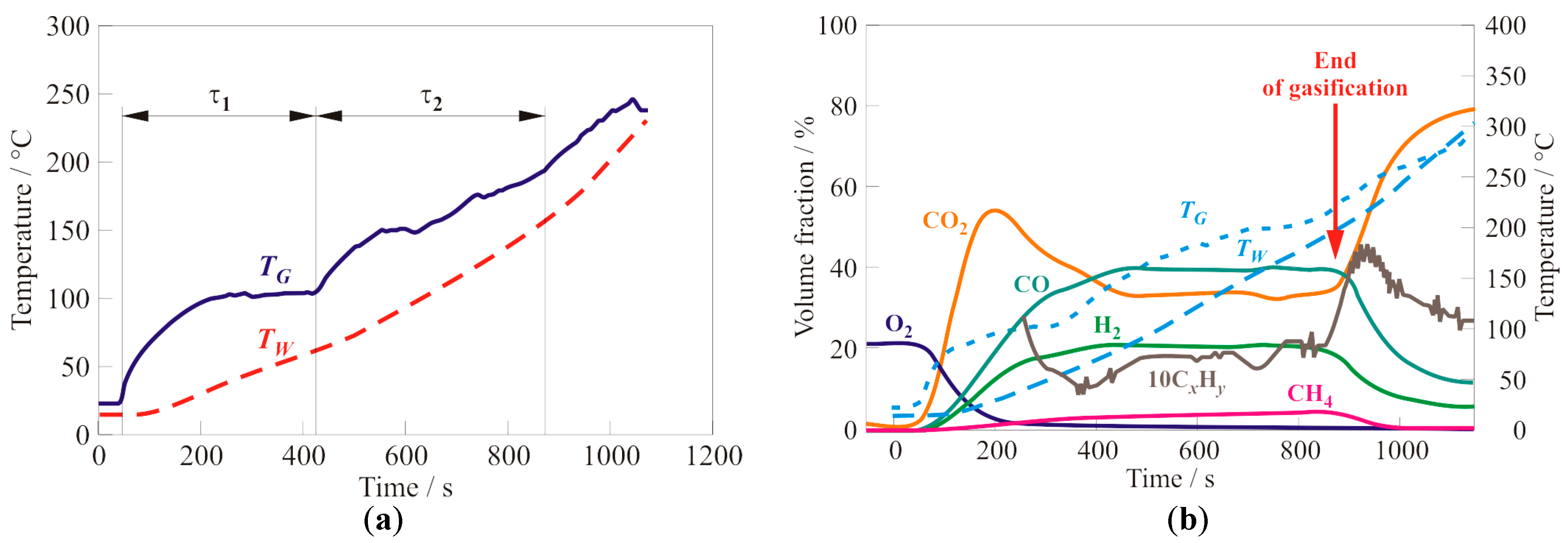 Figure 3: Representative transient profiles of gas temperature (
            
              
                
                  
                    
                      T
                    
                    
                      G
                    
                  
                
              
            
          ) and reactor wall temperature (
          
            
              
                
                  
                    T
                  
                  
                    W
                  
                
              
            
          
        ) at the top of the flow reactor (a) alongside the real-time dry off-gas composition (b) for two independent batch gasification experiments utilizing 1 kg of raw SM (70% moisture).