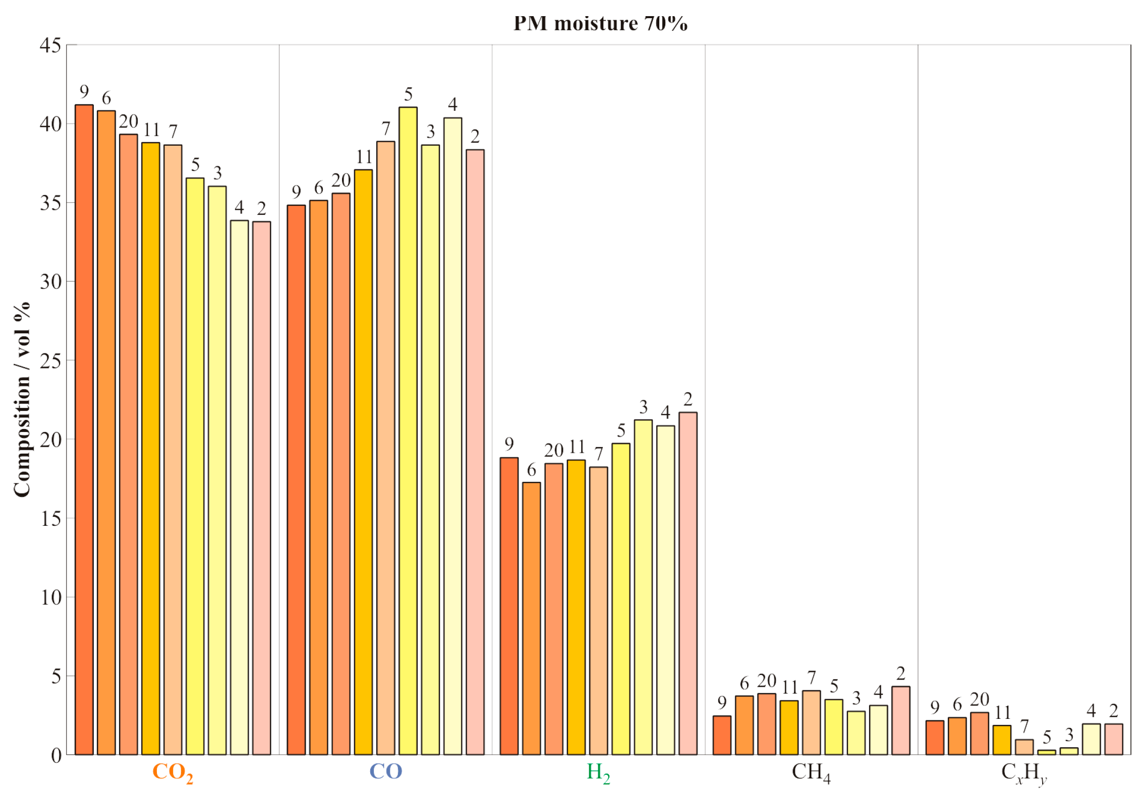 Figure 4: Dry off-gas compositions obtained from the gasification of wet SM (70% moisture content) under various operating conditions with batch feedstock loading. The integers above the bars correspond to the run numbers listed in Table A4.