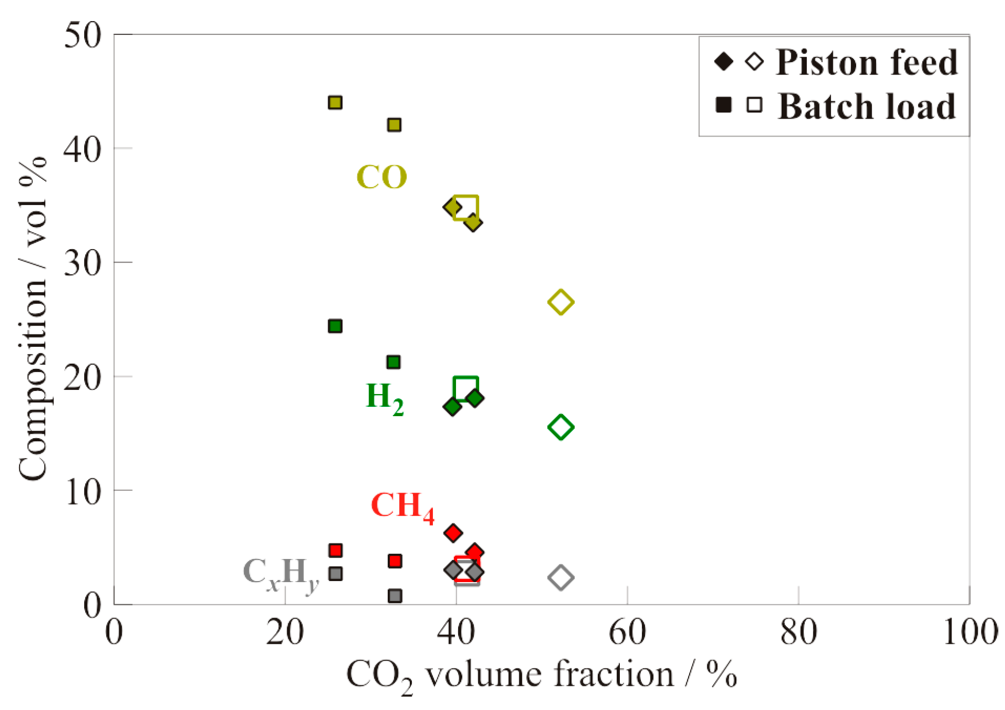 Figure 5: Measured dependencies of CO, H2, CH4, and CxHy volume fractions on the volume fraction of CO2 in the off-gas produced by SM gasification with one-time loading of a weighed feedstock batch (squares) and with gradual feedstock feeding (diamonds) into the flow reactor; the feedstock possesses different moisture contents (from 70% to 15%).