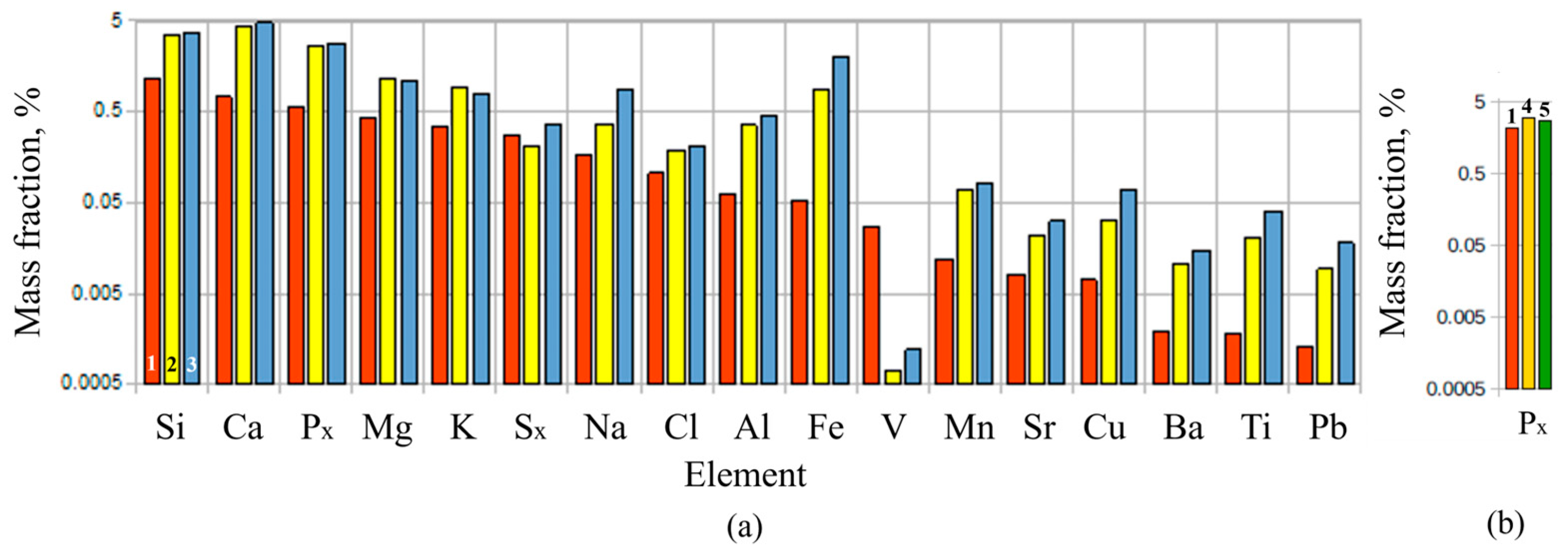Figure 6: (a) Mean mass fractions of inorganic elements in the dried feedstock (1, red), dry cyclone solid residue (2, yellow), and wet cyclone solid residue after drying (3, blue); (b) distribution of phosphorus mass fractions in the dry cyclone residue across runs #1, #4, and #5.