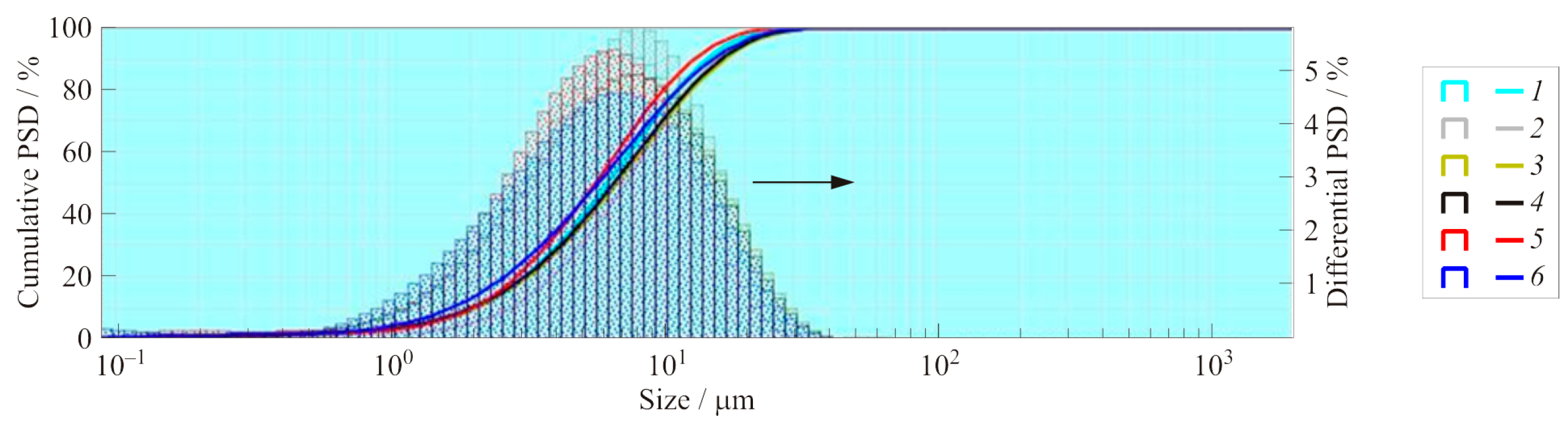 Figure 7: Particle size distributions of solid residue (1—experiment #2+#5, 2—#2; 3—#5; 4—#6; 5—#8; 6—#9).