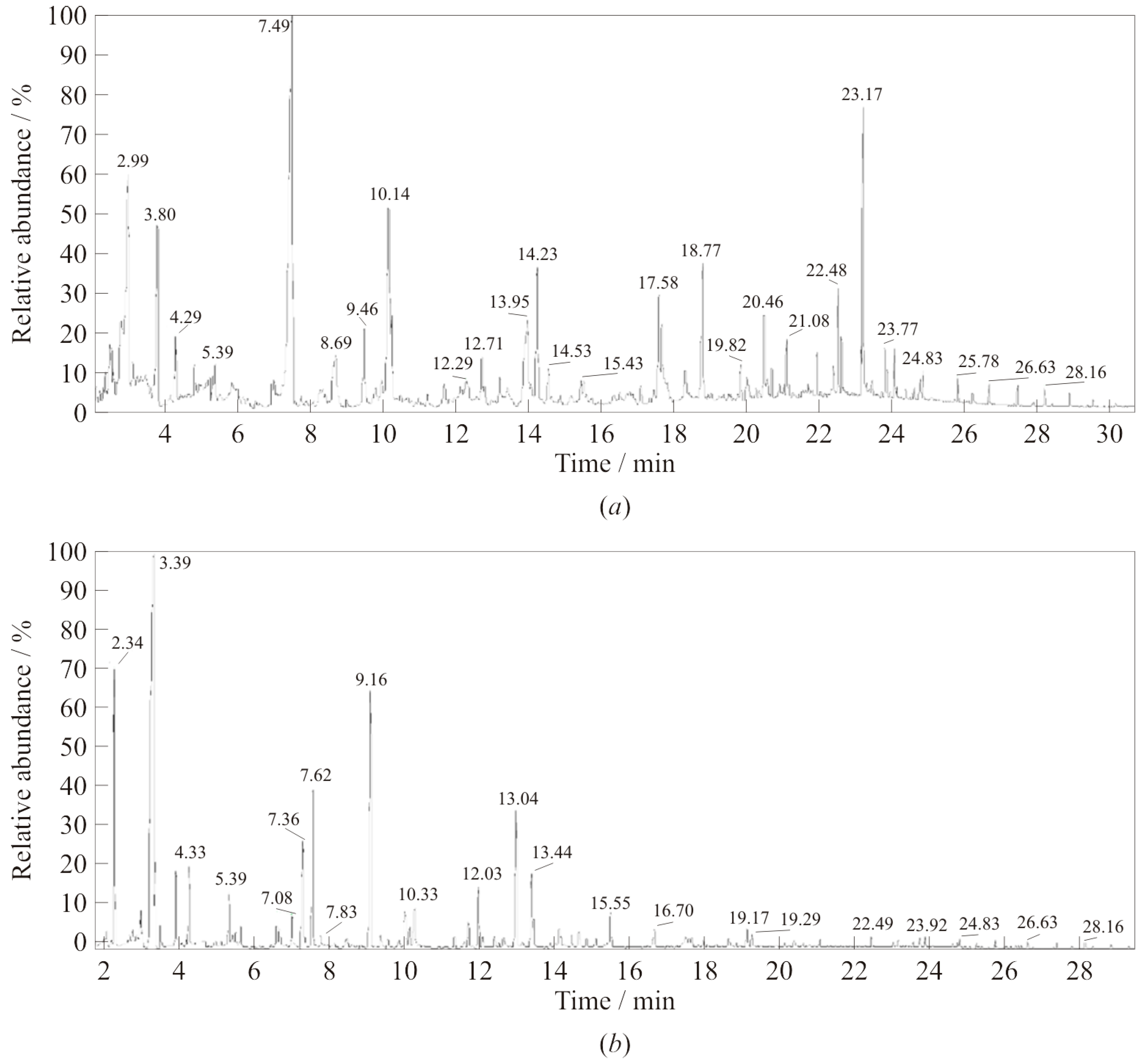 Figure A1: Total ion current chromatograms of (a) the crude diethyl ether extract and (b) the hexane extract containing trimethylsilyl derivatives from the SM gasification product condensate.