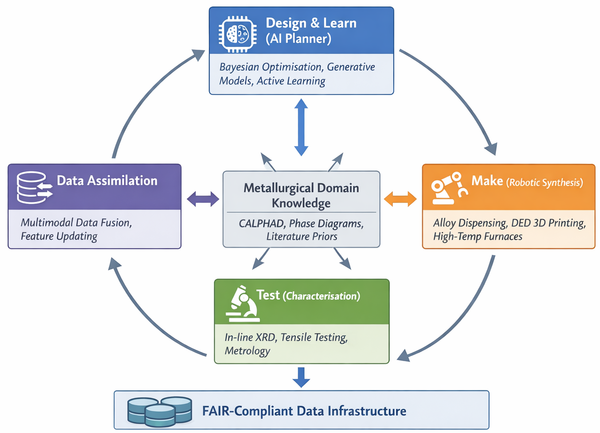 Figure 2: The core closed-loop Design–Make–Test–Learn (DMTL) architecture of an AI-guided self-driving laboratory for metallurgy. Domain knowledge is continuously injected into the AI Planner, which orchestrates robotic synthesis and automated characterization.