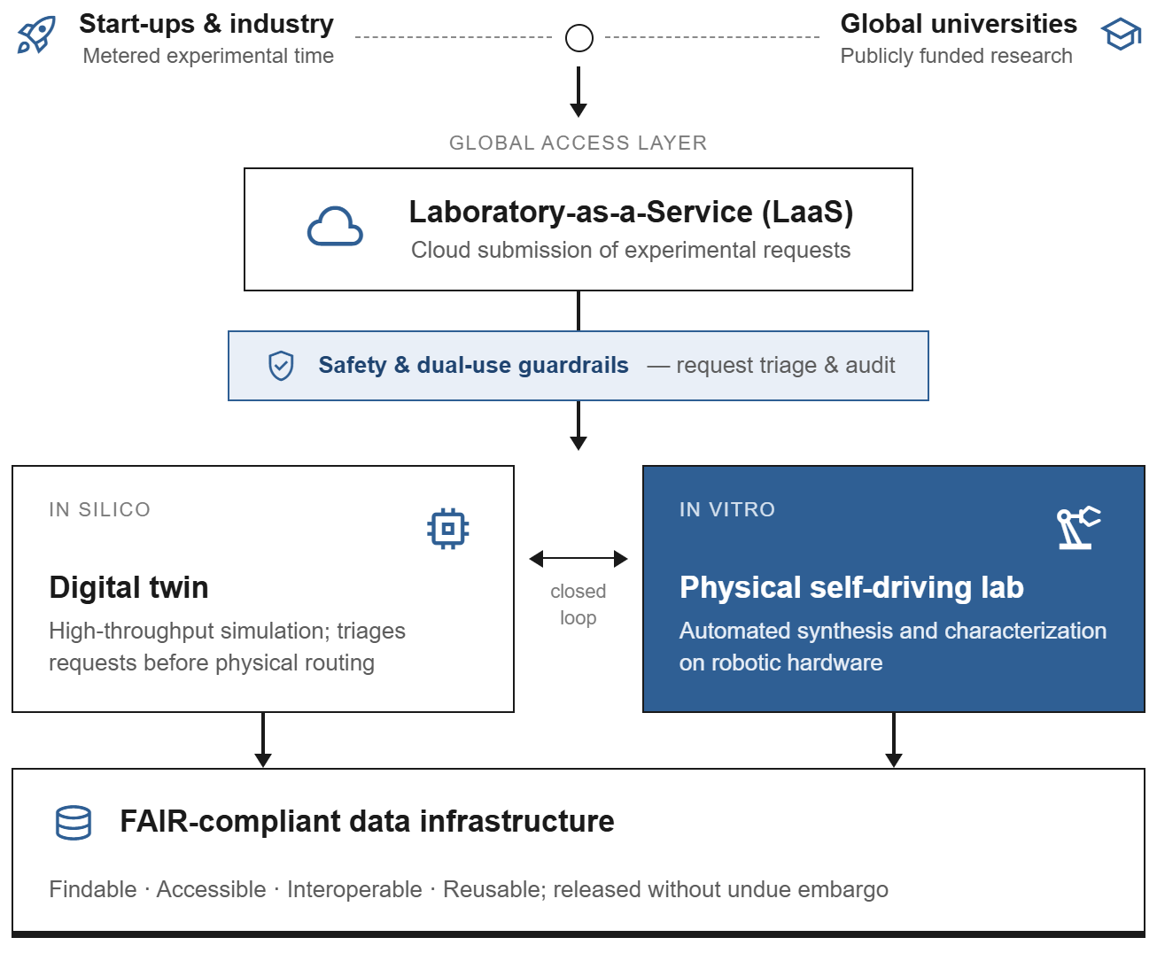 Figure 4: A proposed future architecture for democratized materials discovery. By transitioning to a ‘Laboratory-as-a-Service’ (LaaS) model, global researchers can submit experimental requests via cloud infrastructure, which are triaged by in silico digital twins before being routed to physical robotic hardware.