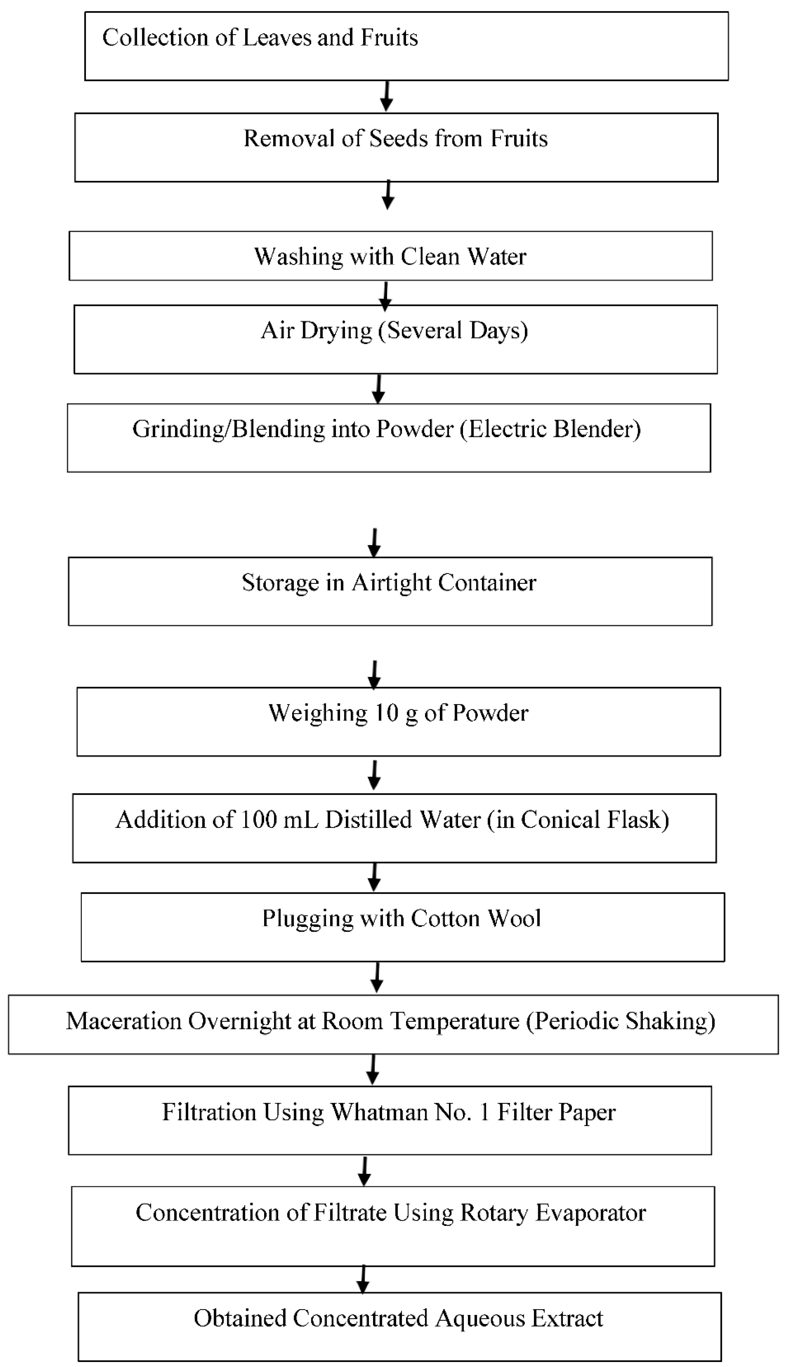 Figure 3: Flow chart for the preparation of the extracts.
