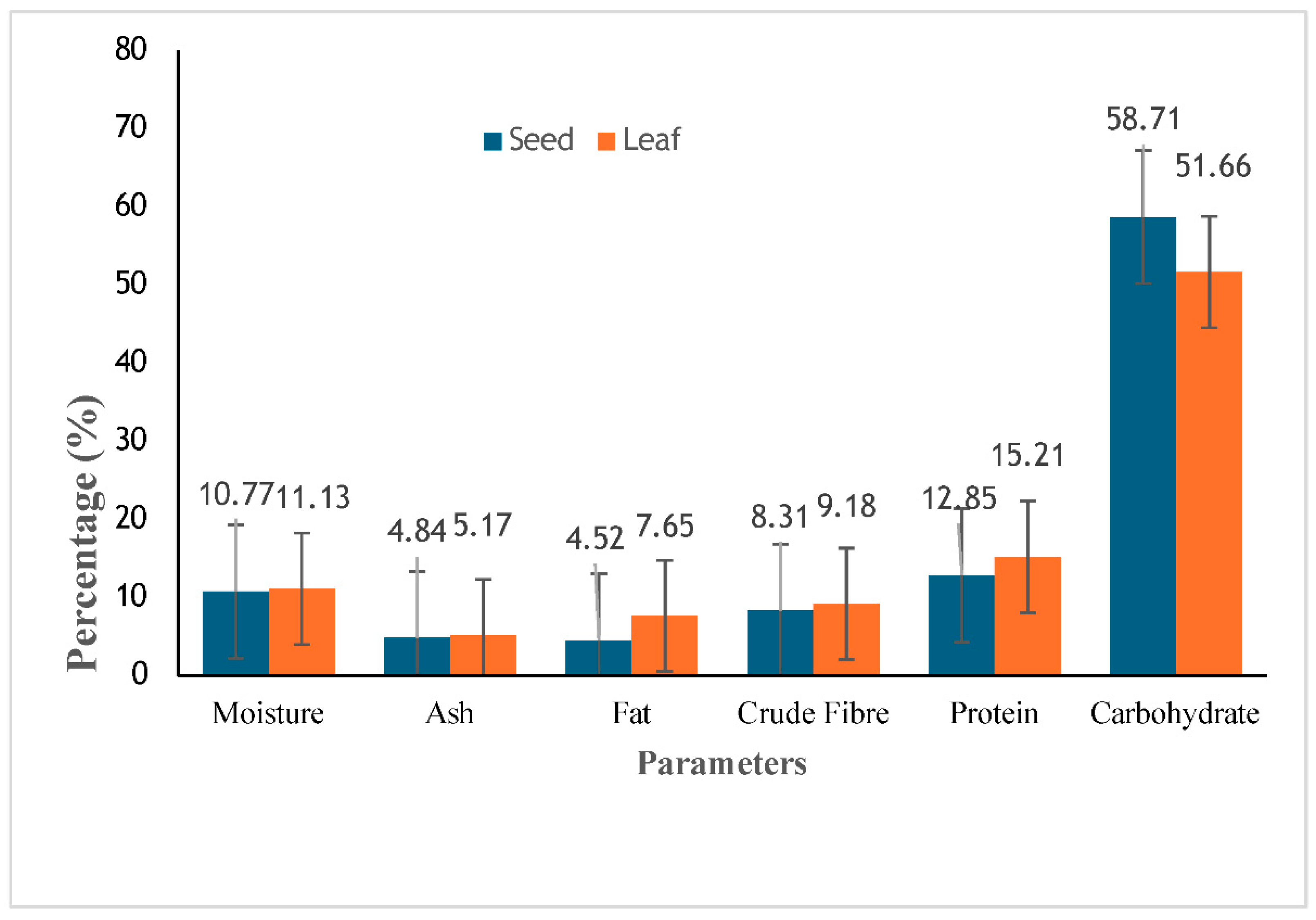 Figure 4: Results of proximate analysis of the seeds and leaves of D. tripetala.