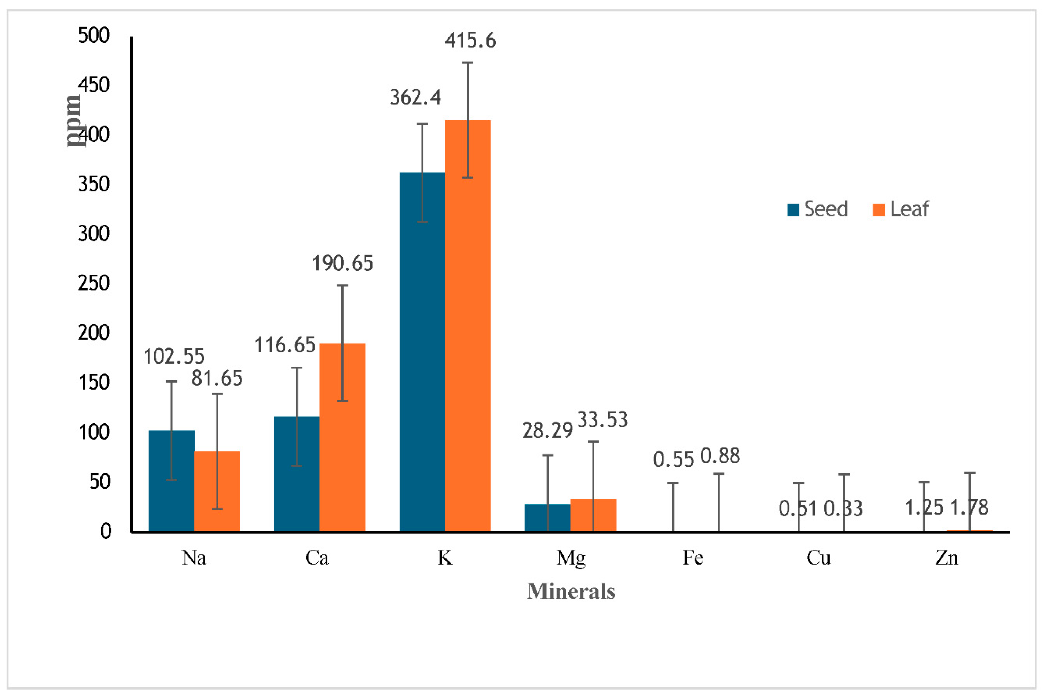 Figure 5: Results of the mineral analysis of the seeds and leaves of D. tripetala.
