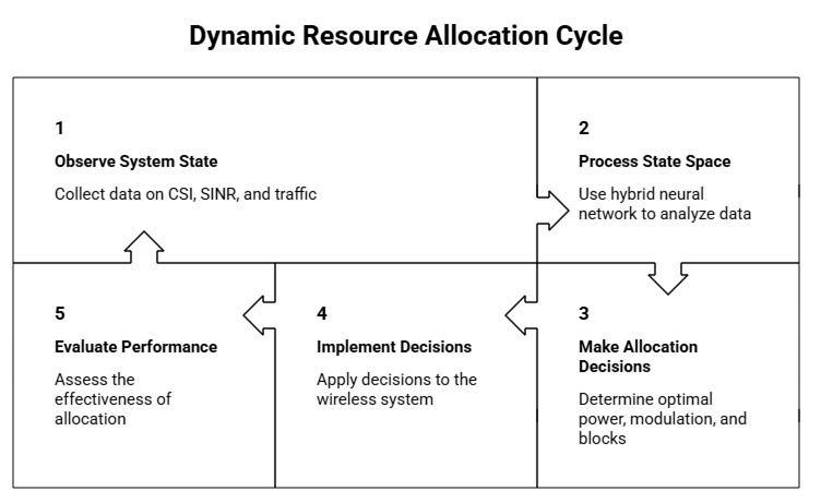 Figure 1: Dynamic resource allocation cycle.