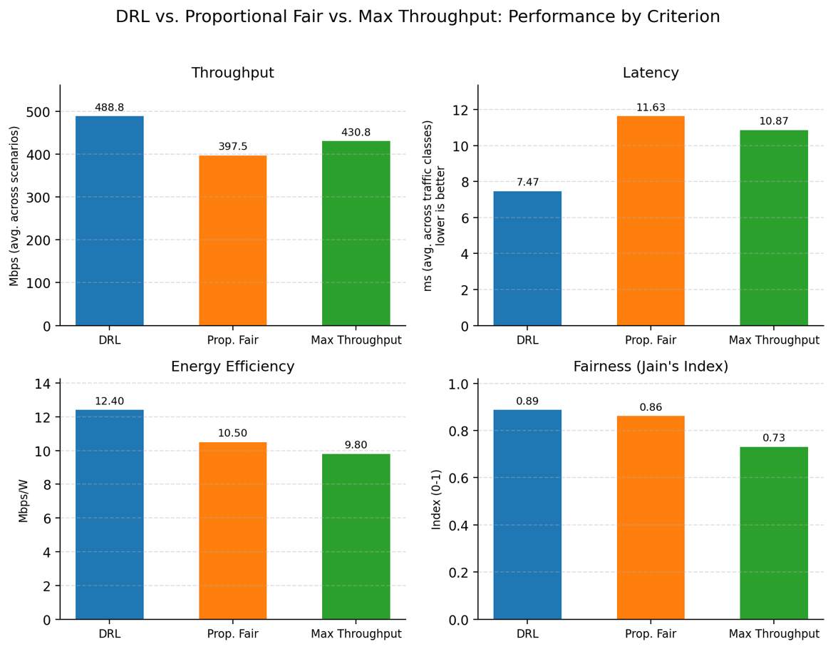 Figure 2: Performance comparison of DRL, Proportional Fair, and Max Throughput scheduling across four evaluation criteria, each shown in its native unit: throughput (Mbps, averaged across the five traffic scenarios in Table 3), end-to-end latency (ms, averaged across the four traffic classes in Table 4, where lower is better), energy efficiency (Mbps/W, Table 5), and Jain's fairness index (Table 5).