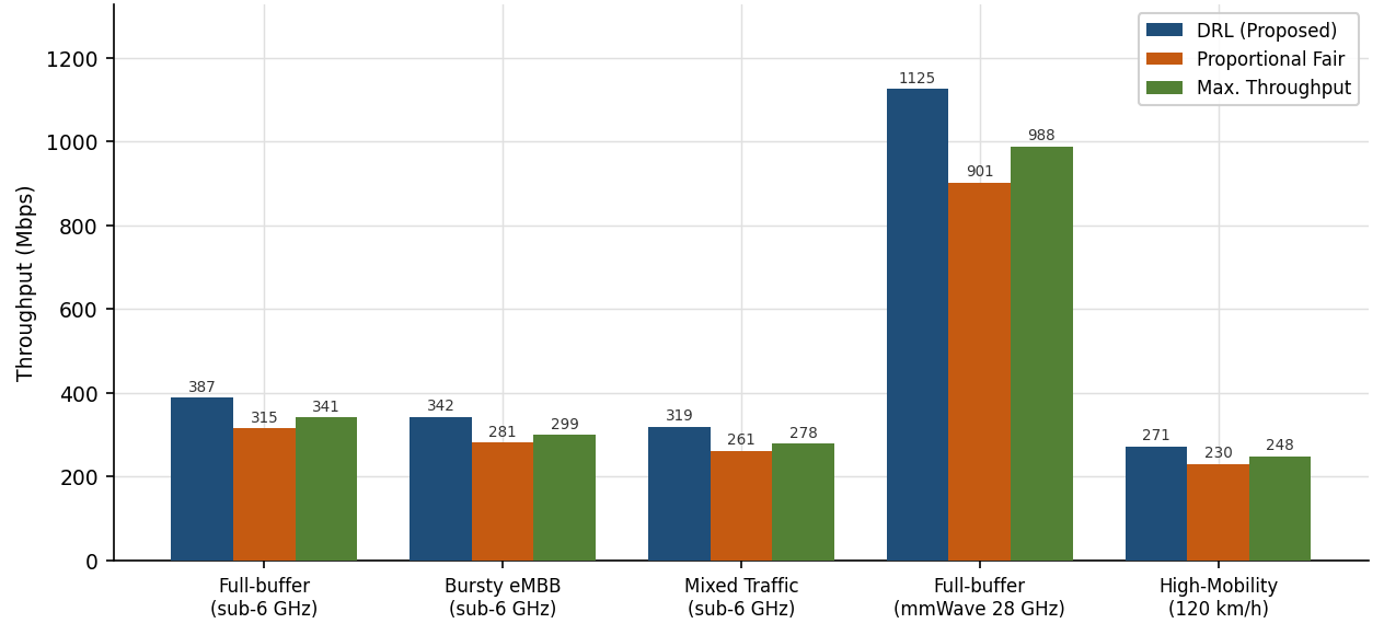 Figure 3: Throughput comparison across schedulers and scenarios.