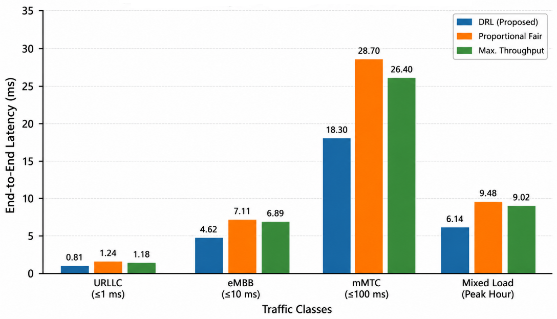 Figure 4: Latency comparison across traffic classes.