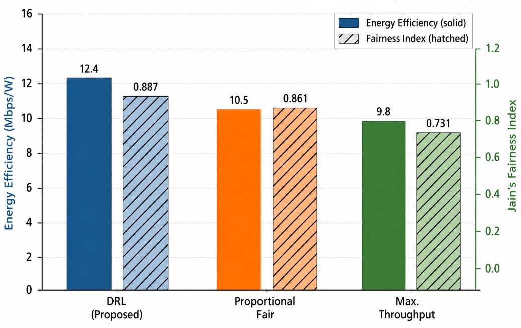 Figure 5: Energy efficiency and fairness index by scheduler.