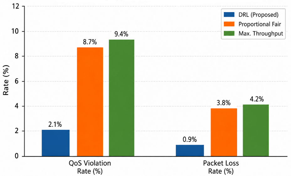 Figure 6: QoS violation rate and packet loss rate.