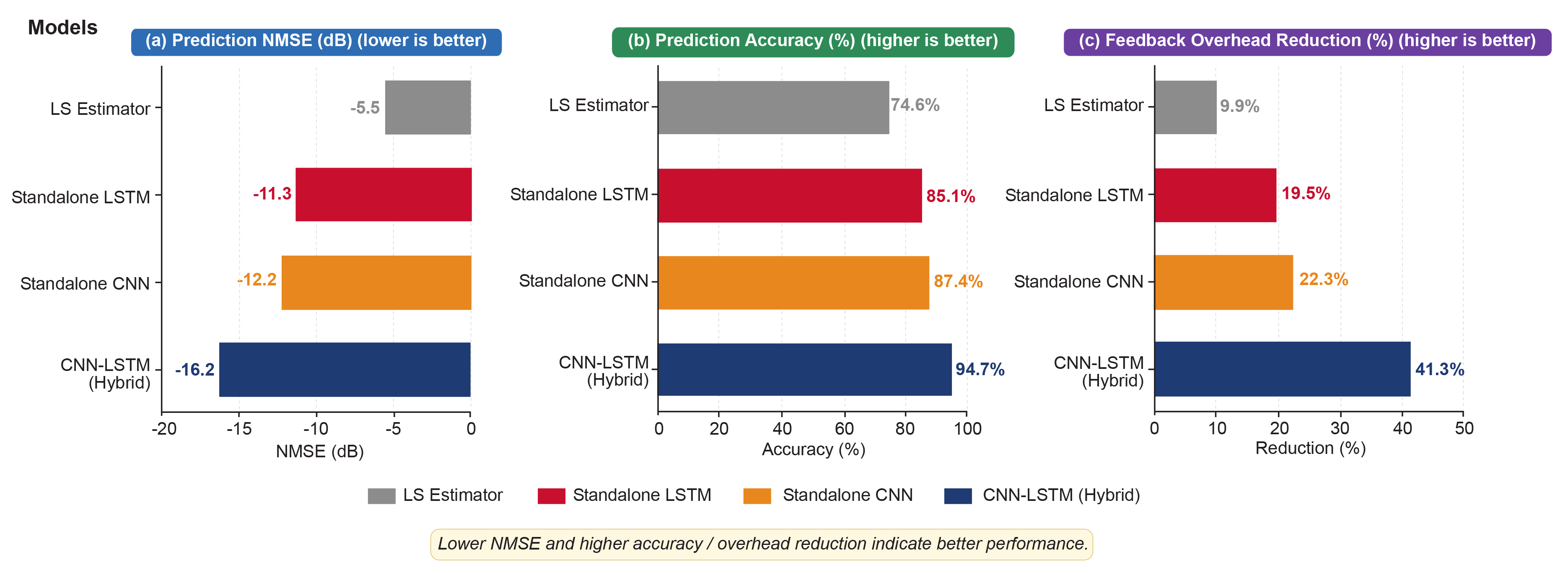 Figure 7: Channel prediction model comparison: (a) normalized mean square error (NMSE) comparison, (b) channel prediction accuracy comparison, and (c) feedback overhead reduction comparison among the proposed hybrid CNN-LSTM model and the baseline prediction models.