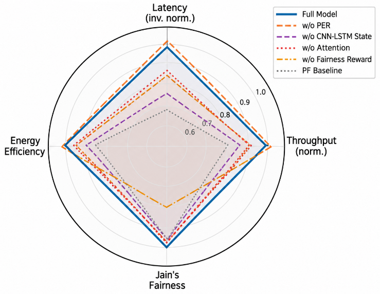 Figure 8: Ablation study—normalized performance radar.
