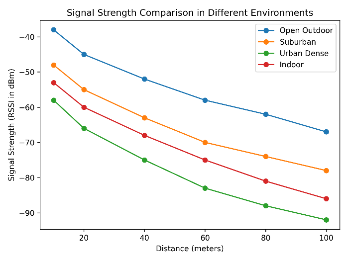 Figure 9: Signal strength variation across different environments.
