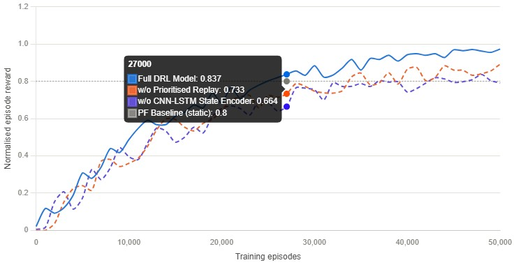 Figure 10: DRL training convergence curves.