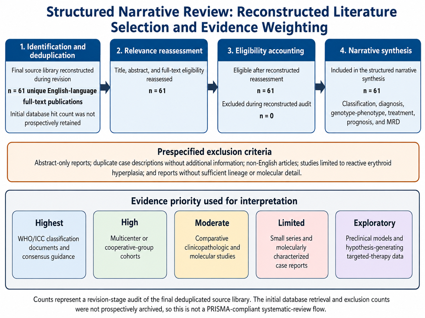 Figure 1: Reconstructed literature selection accounting and evidence weighting for this structured narrative review. Counts represent a revision-stage audit of the final deduplicated source library because initial database hit and exclusion counts were not prospectively archived. The evidence-priority categories correspond directly to the Methods section: Highest, High, Moderate, Limited, and Exploratory. Single-case reports are included within Limited, whereas preclinical and hypothesis-generating evidence is categorized separately as Exploratory.