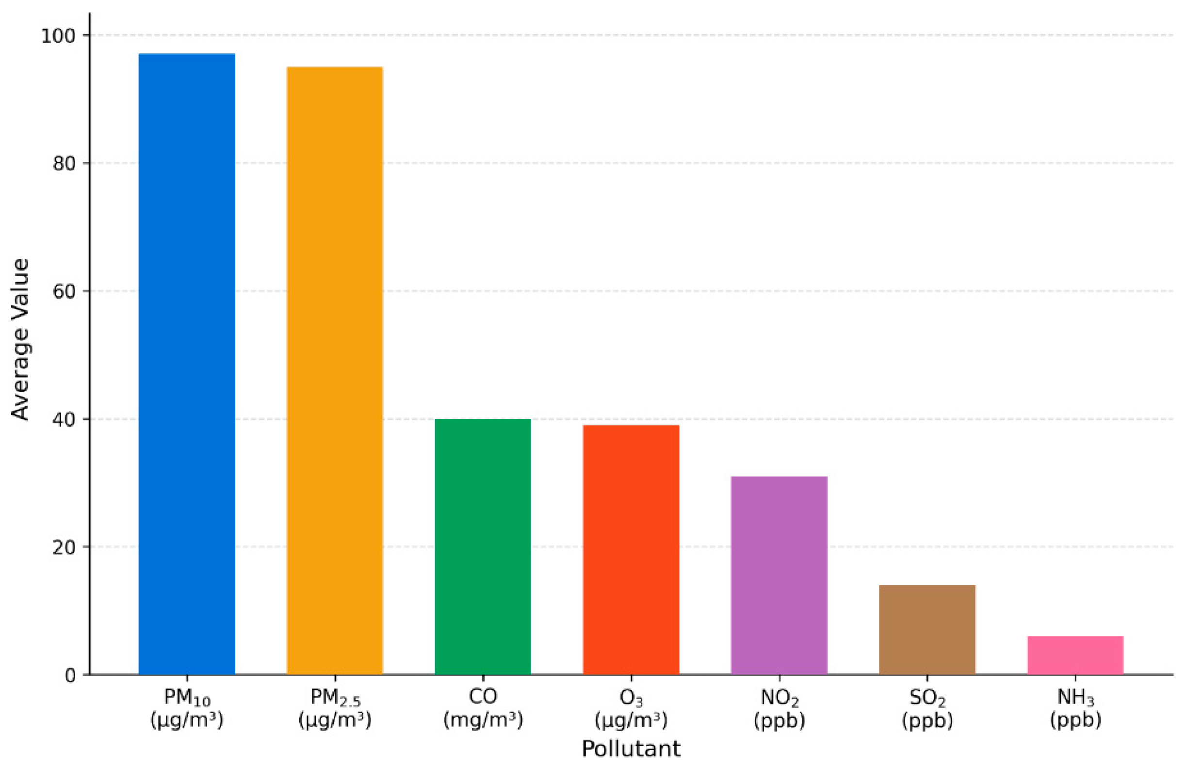 Figure 1: Average concentration of each of the seven monitored pollutants across all 346 CPCB-CAAQMS stations.