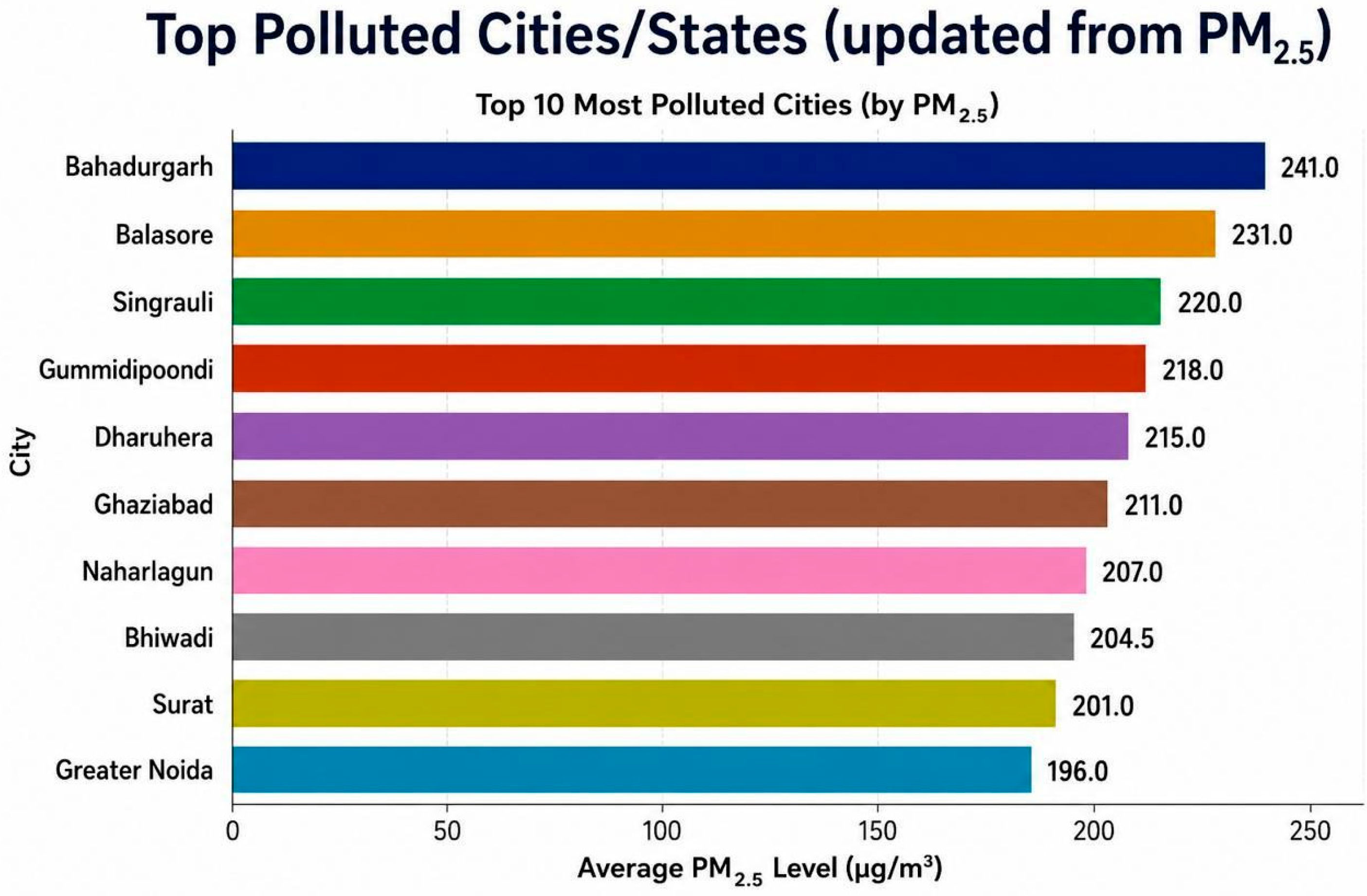 Figure 3: Top polluted cities and states by average PM2.5 concentration.