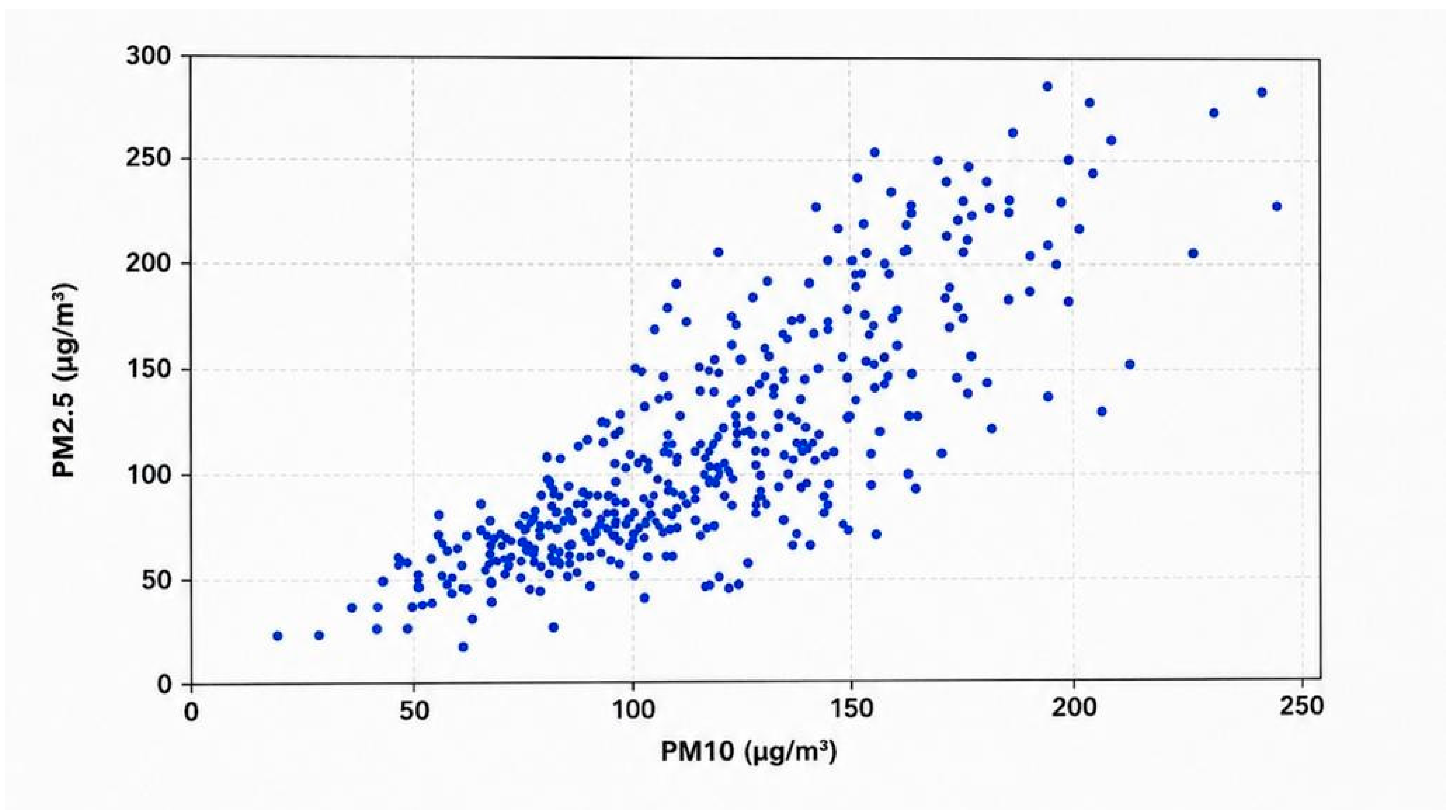 Figure 4: Scatter plot of PM2.5 versus PM10 concentrations across all monitoring stations, illustrating their strong positive correlation (r = 0.81).