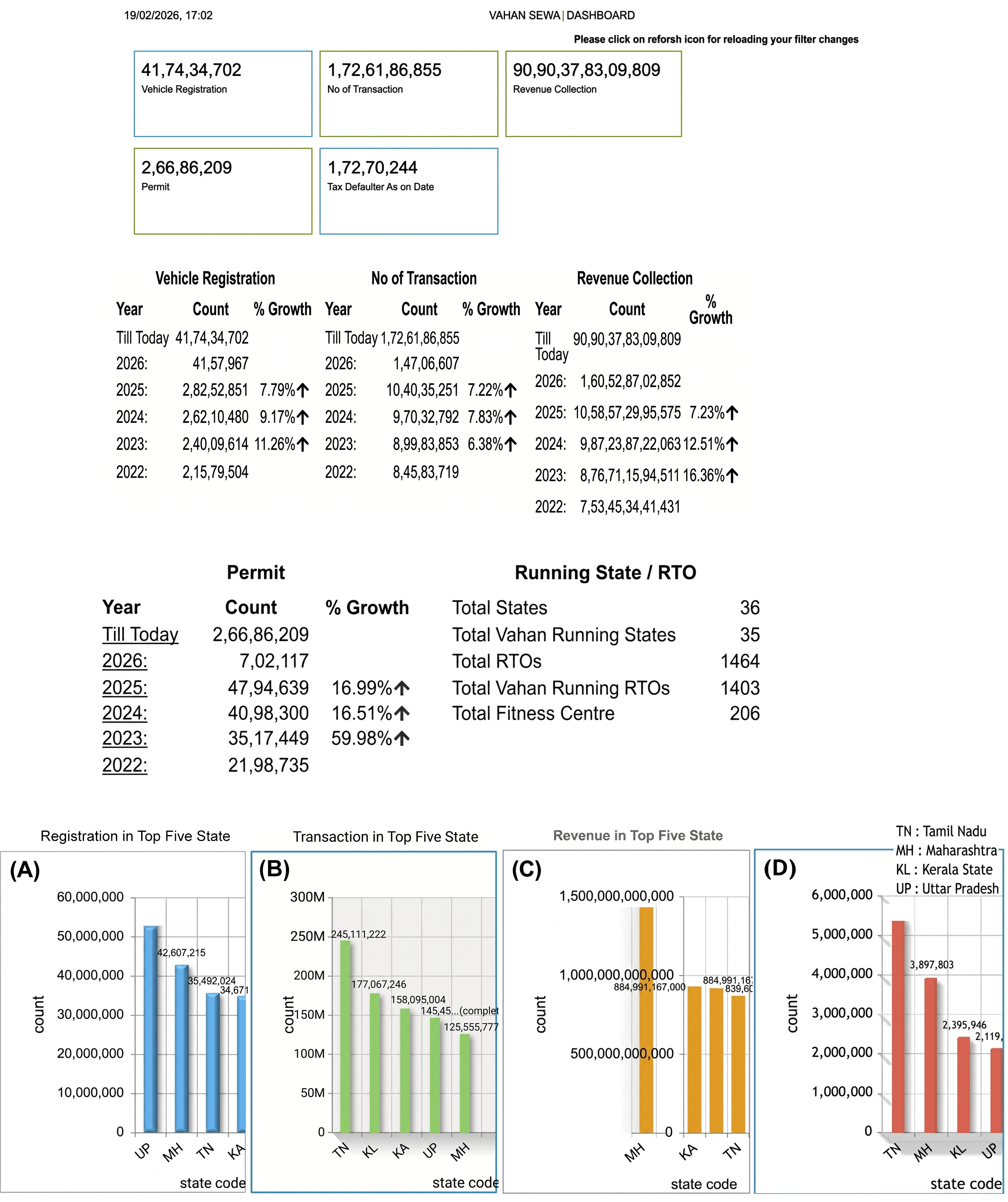 Figure 5: VAHAN Sewa Dashboard interface (snapshot 19 February 2026) used to cross-reference mobile emission sources with ambient pollutant concentrations. (A) Top five states by total registered vehicles. (B) Top five states by number of transactions. (C) Top five states by revenue collection. (D) Top five states by permits allotted. Source: VAHAN Sewa Dashboard, Ministry of Road Transport and Highways, Government of India (https://analytics.parivahan.gov.in/analytics/publicdashboard/vahan?lang=en), reproduced under India’s National Data Sharing and Accessibility Policy / Government Open Data License with attribution [16].