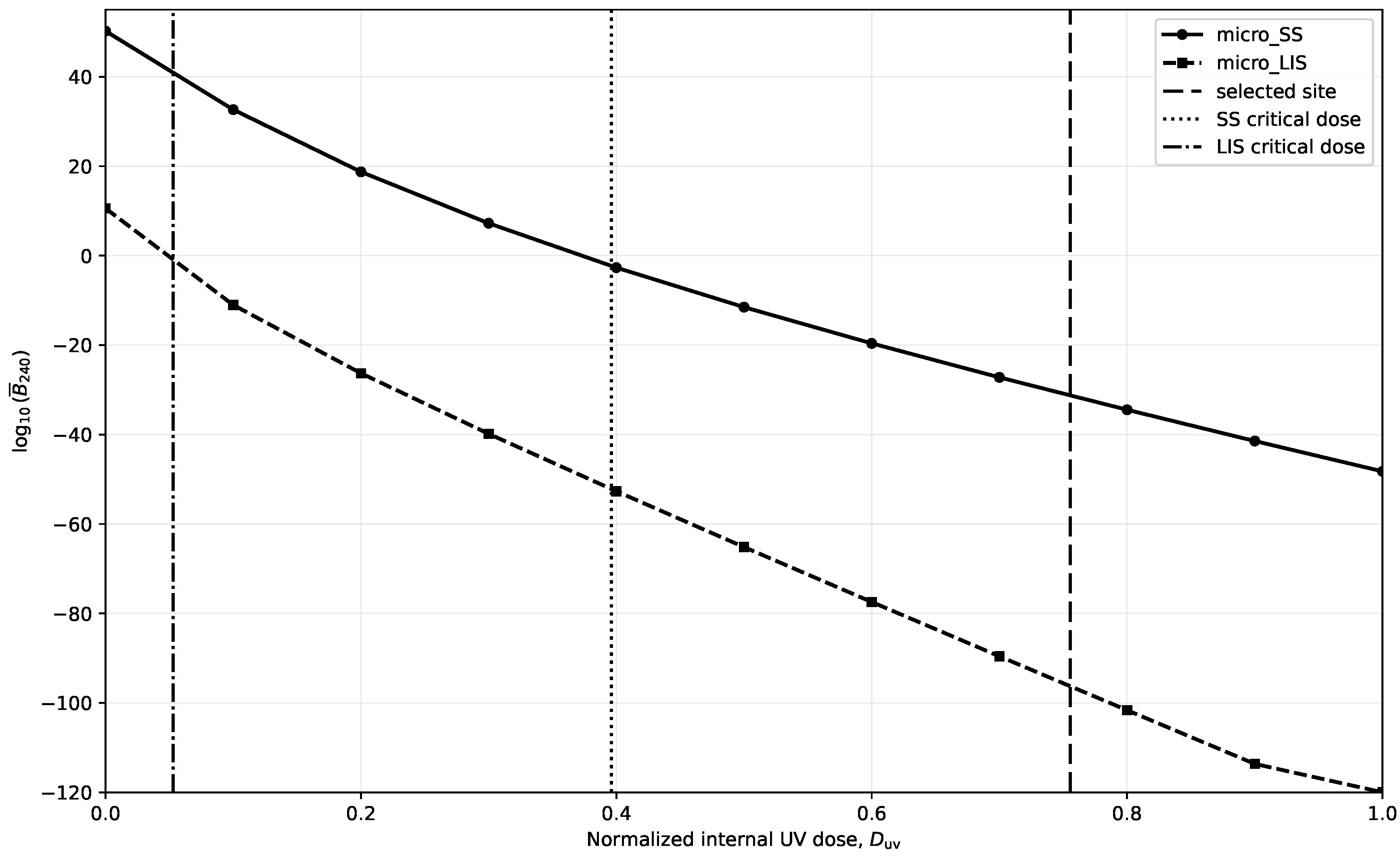 Figure 2: Finite-horizon biofilm response as a function of normalized internal UV dose. Biomass is averaged over the final 10% of a 240 h simulation. Values below 
            
              
                
                  10
                  
                    −
                    120
                  
                
              
            
           are clipped for visualization. Vertical lines identify the analytical critical doses and the selected-site dose. The horizontal axis is a normalized internal-control variable, not a directly calibrated lunar UV fluence.