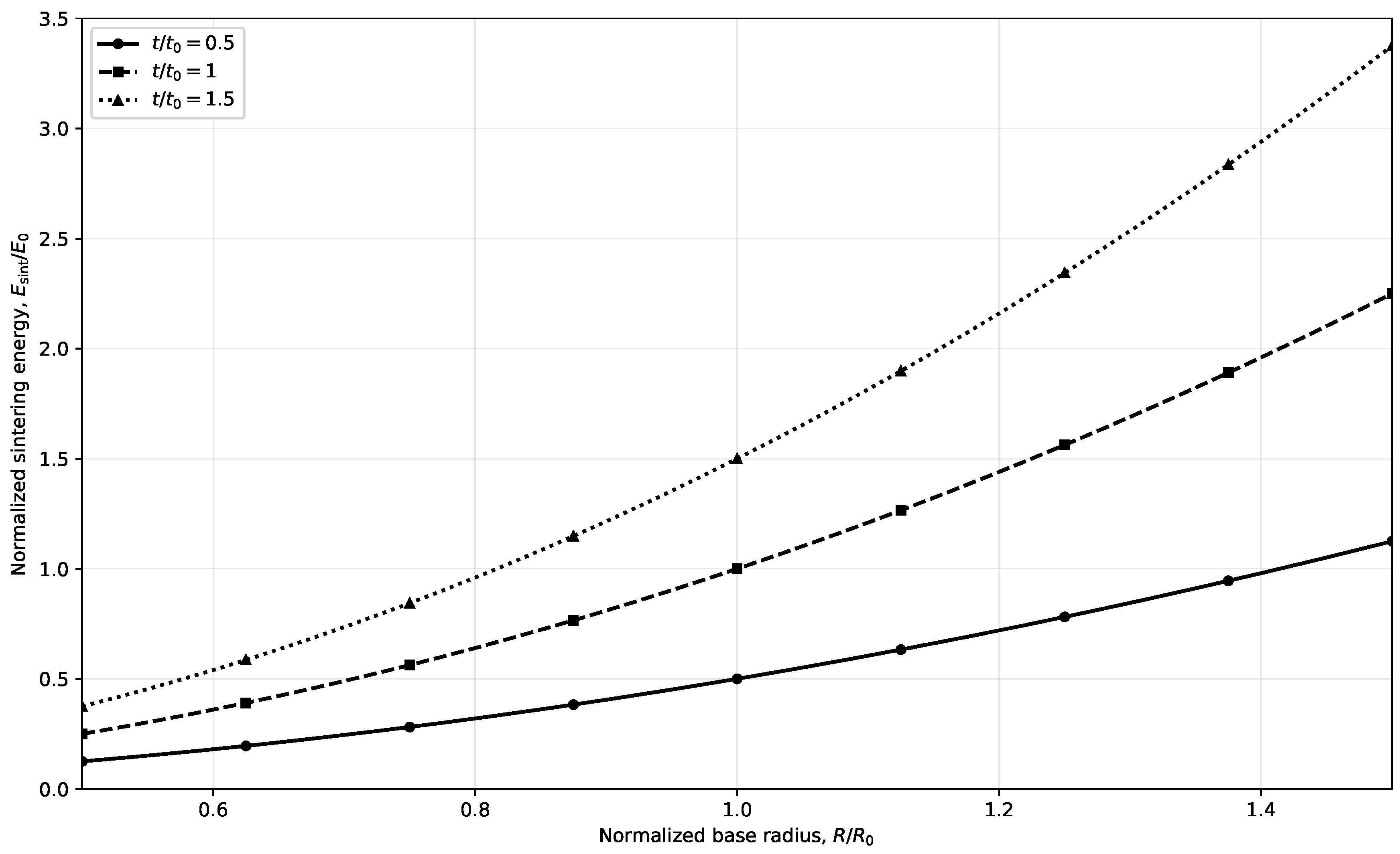 Figure 3: Normalized sintering-energy scaling for a spherical-cap shell at fixed rise-to-radius ratio. Energy varies quadratically with base radius and linearly with shell thickness. Absolute energy remains proportional to the uncertain specific process energy and processed-regolith density.
