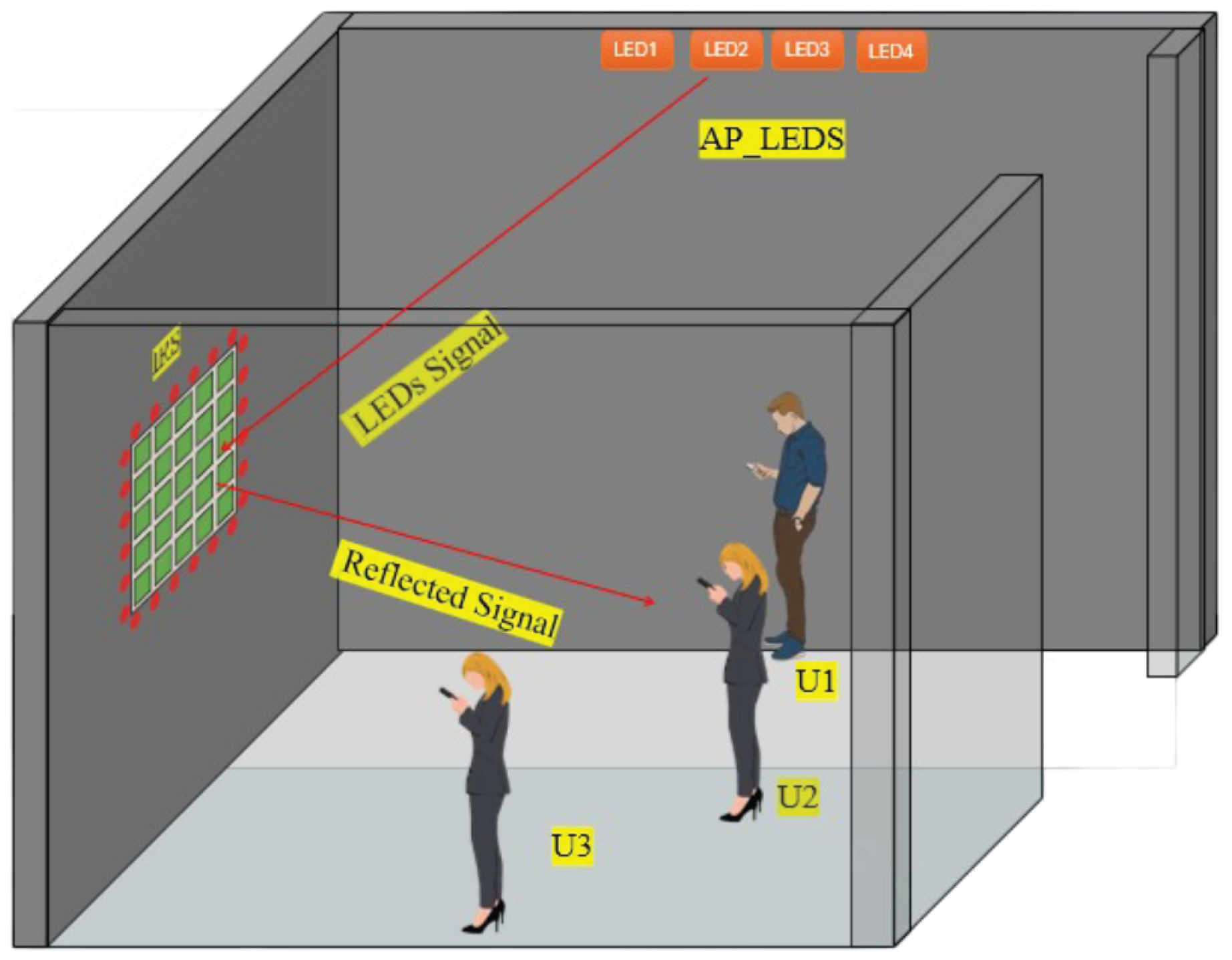 Figure 1: System model with an IRS installed on a wall.