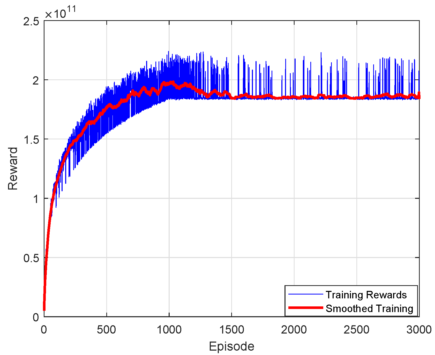 Figure 2: Reward progression during DQL training for a 
            
              
                
                  30
                  ×
                  30
                
              
            
           IRS. The smoothed curve reflects policy stabilization over time.
