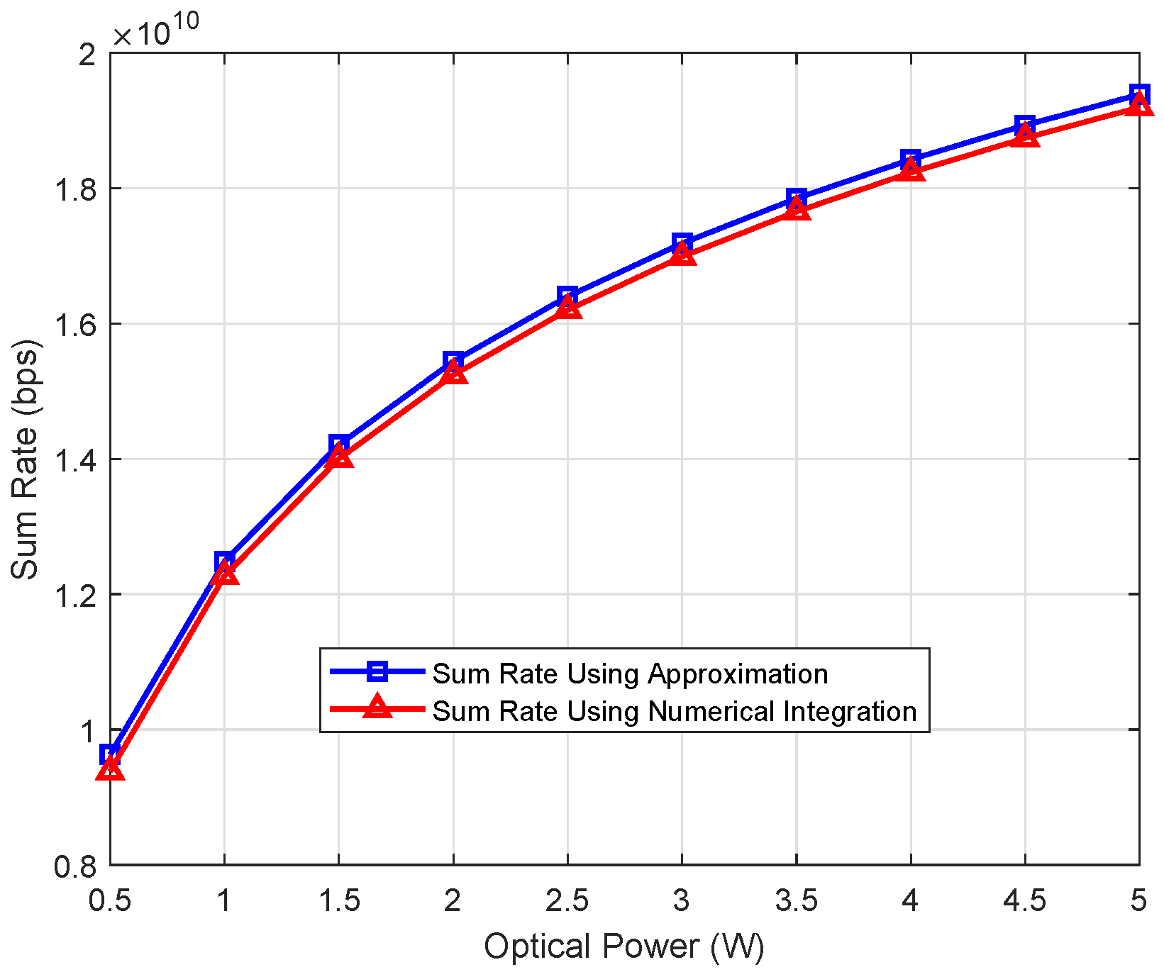 Figure 3: Validation of the derived sum rate approximation against numerical integration. Both results are computed using DQL-optimized configurations, but use different rate evaluation methods.