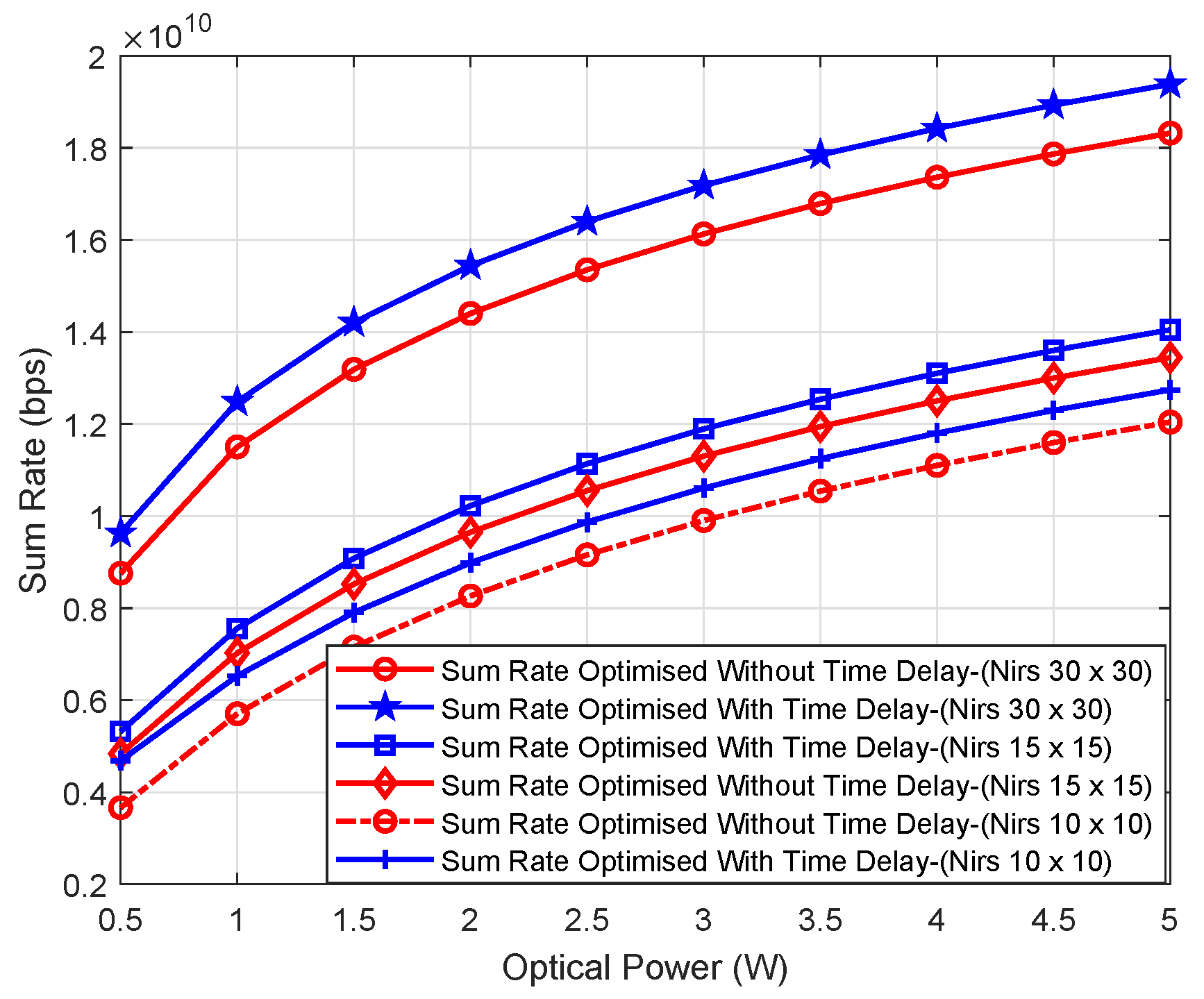 Figure 4: Impact of IRS-induced time delay on sum rate performance across different IRS sizes.