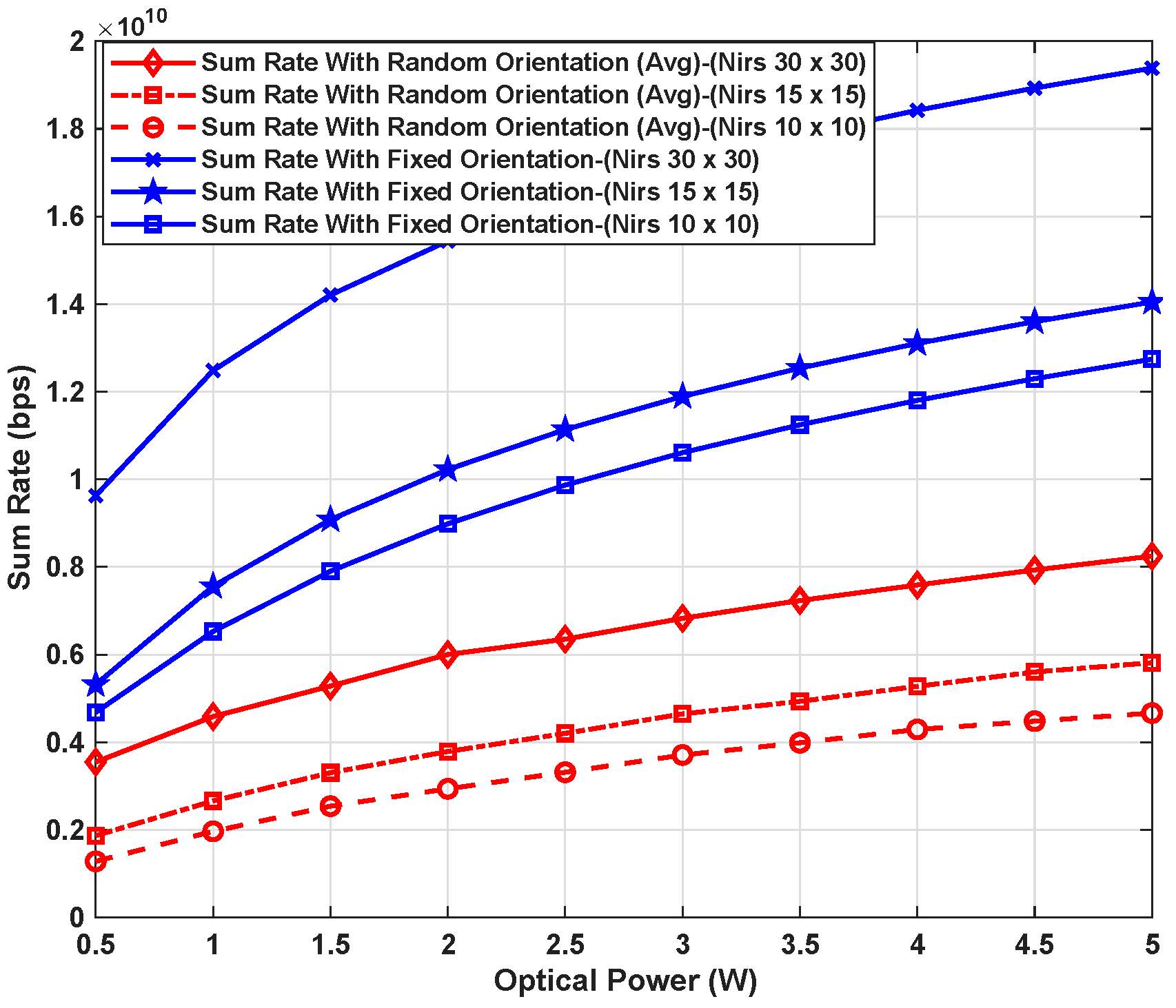 Figure 5: Sum rate comparison under fixed vs. random orientation, with time delay modeled and IRS configuration optimized via DQL.