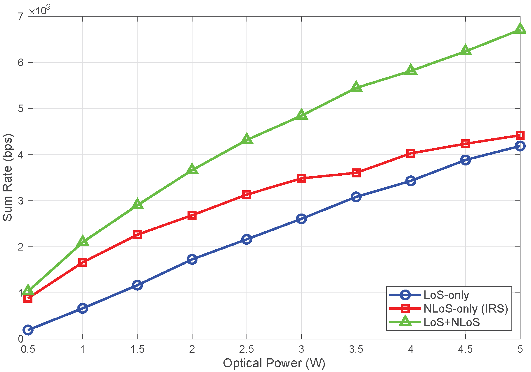 Figure 6: Sum rate versus optical power for 
            
              
                
                  
                    N
                    irs
                  
                  =
                  100
                
              
            
           under the blockage conditions.